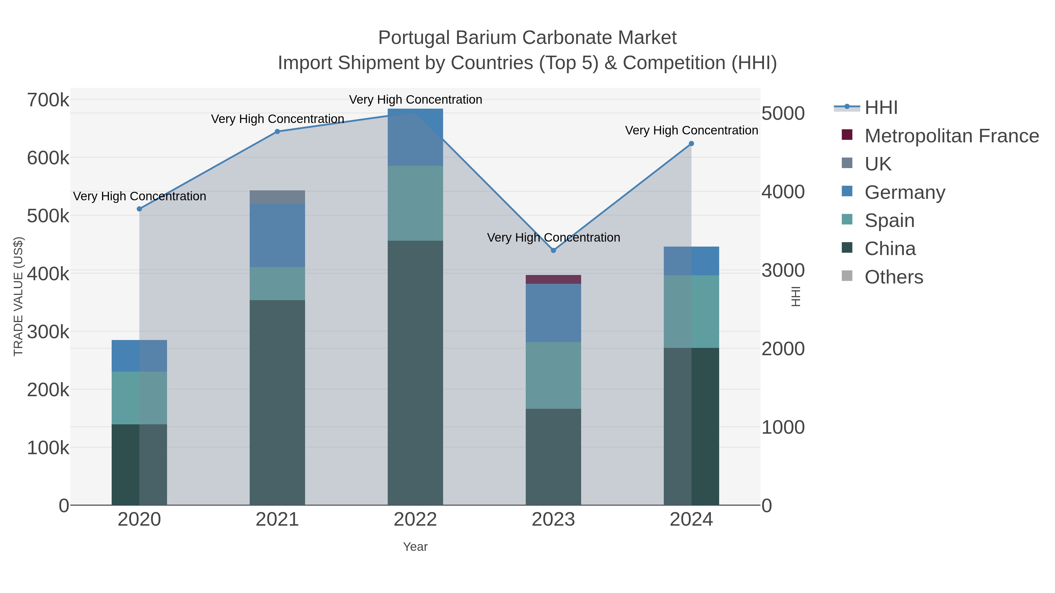 Portugal Barium Carbonate Market Import Shipment by Countries (Top 5) & Competition (HHI)