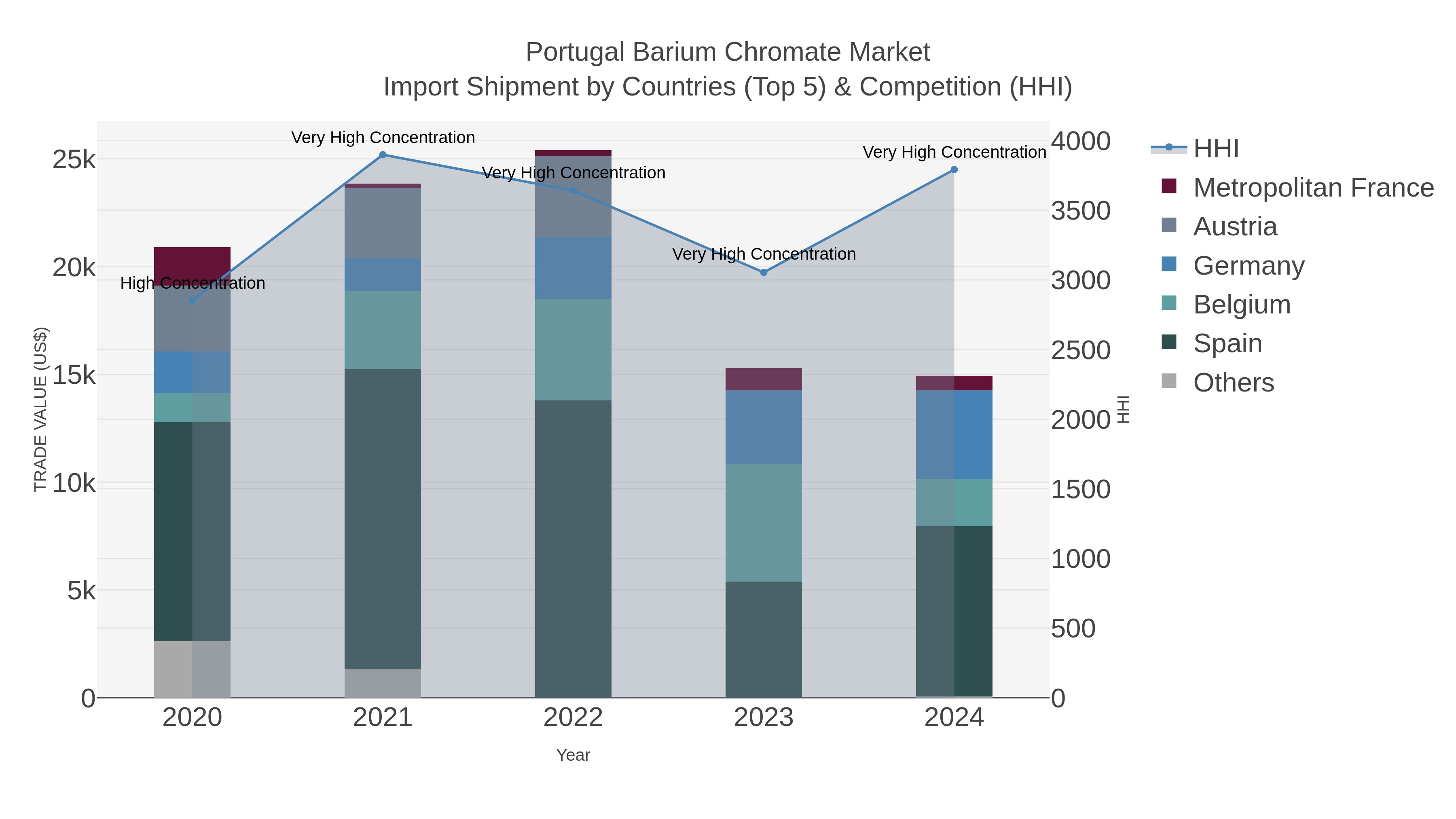Portugal Barium Chromate Market Import Shipment by Countries (Top 5) & Competition (HHI)