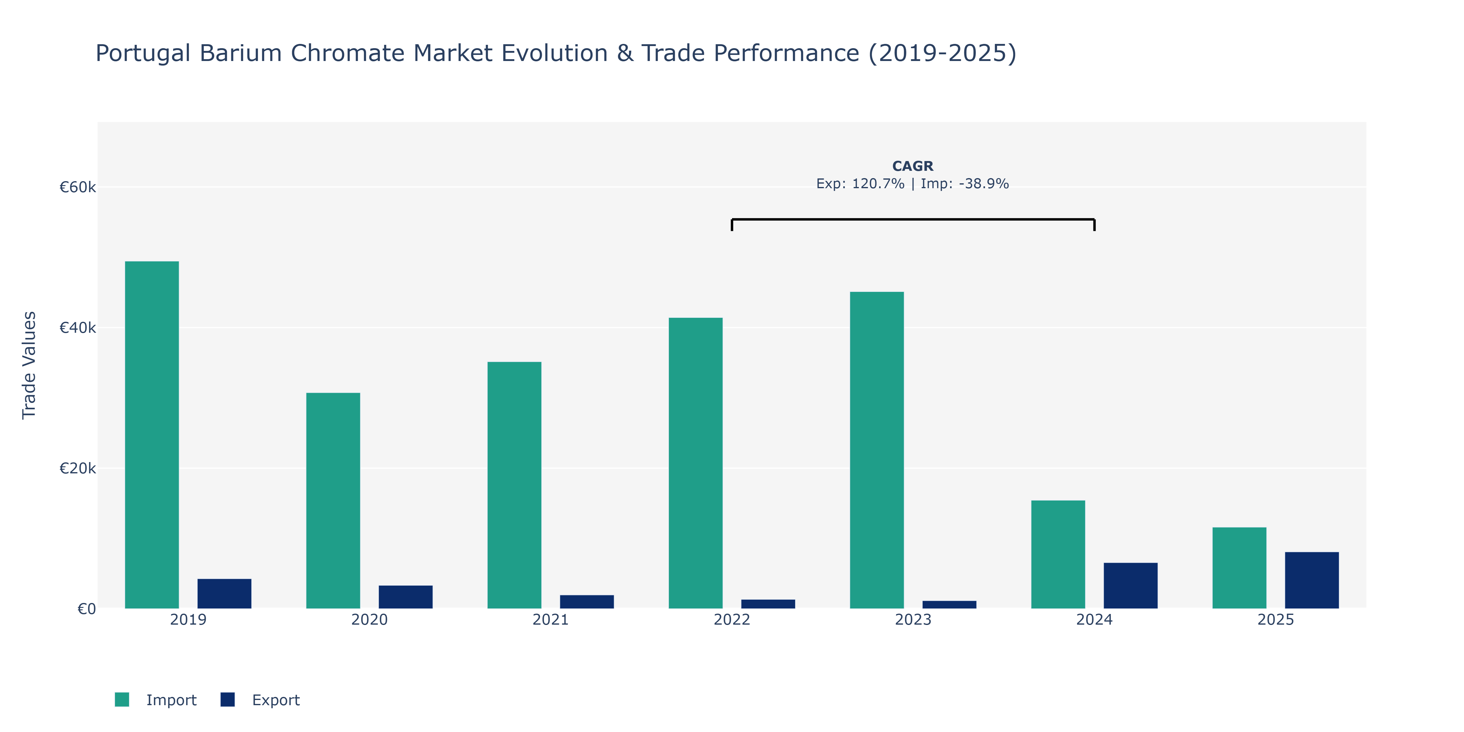 Portugal Barium Chromate Market: Production & Trade Performance (2019-2025)