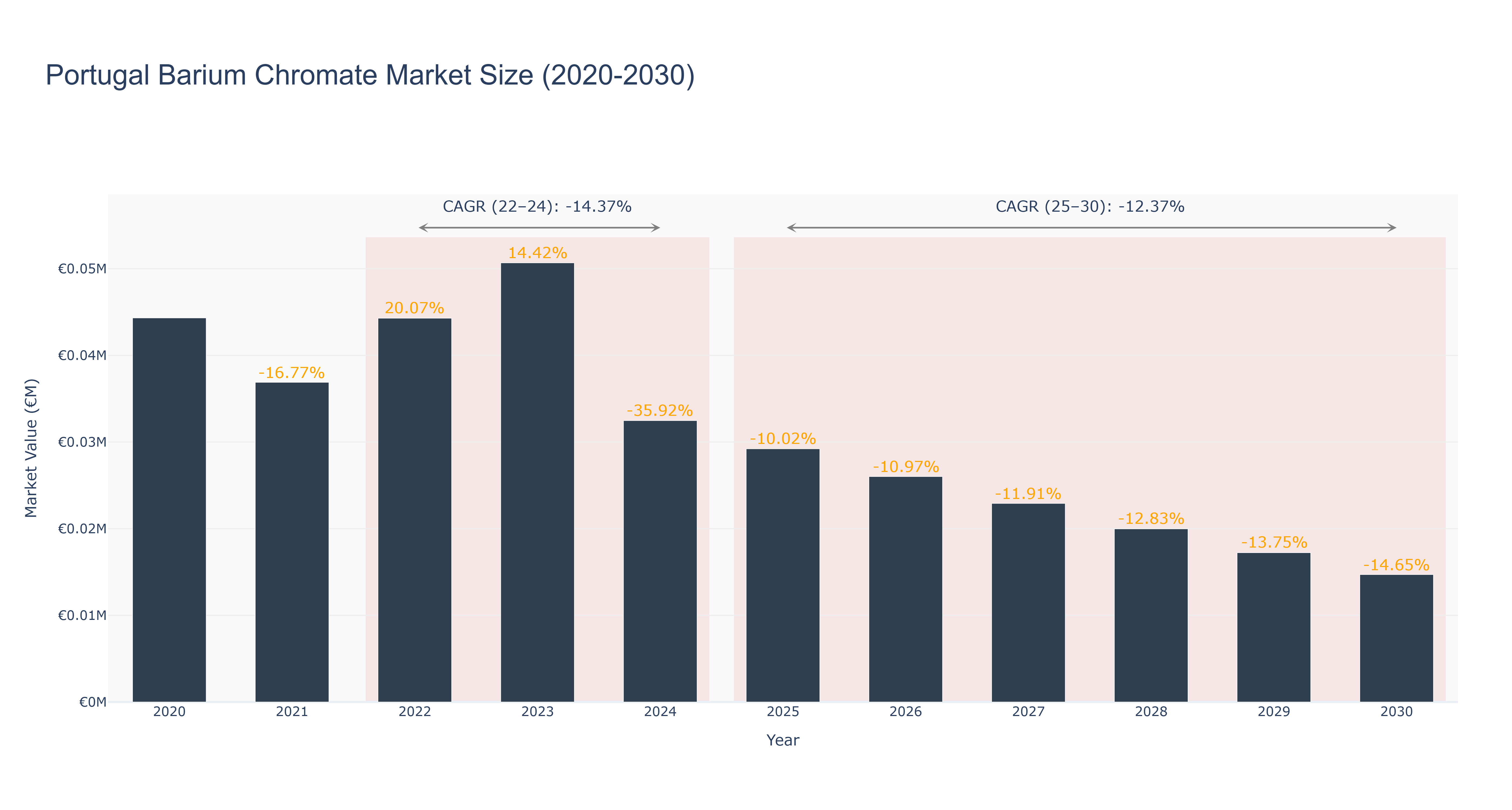 Portugal Barium Chromate Market Size (2020-2030)