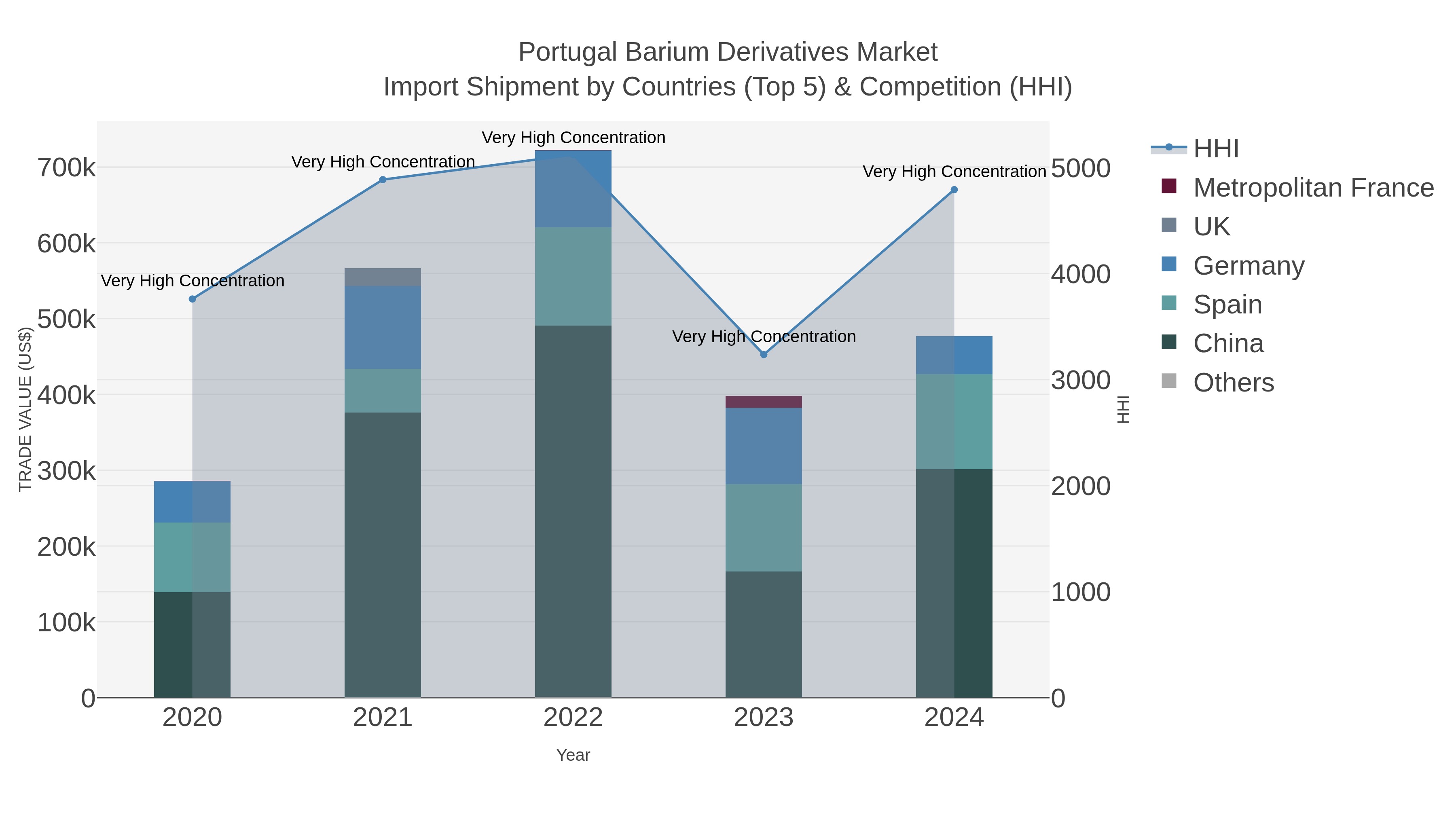 Portugal Barium Derivatives Market Import Shipment by Countries (Top 5) & Competition (HHI)