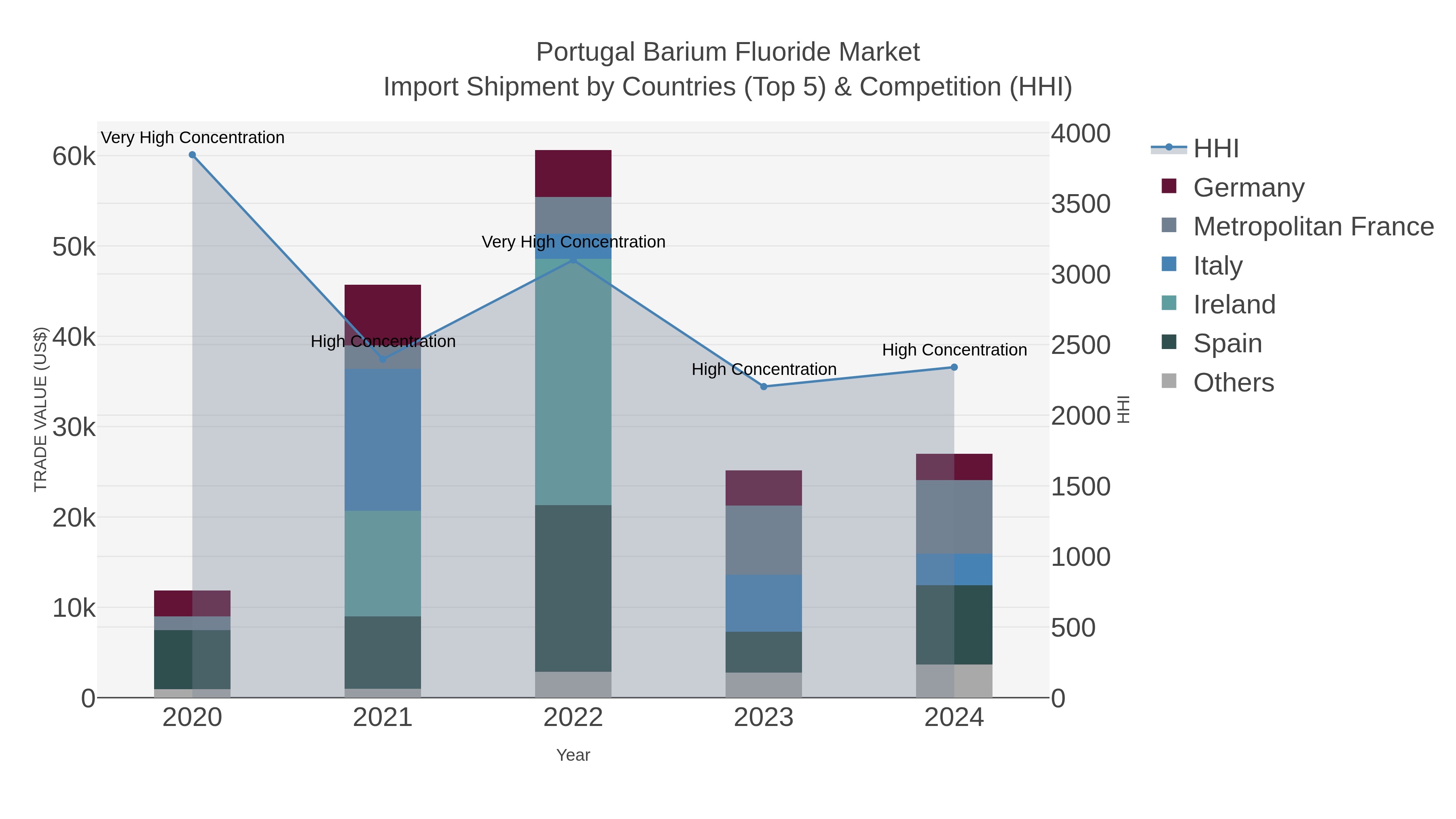 Portugal Barium Fluoride Market Import Shipment by Countries (Top 5) & Competition (HHI)