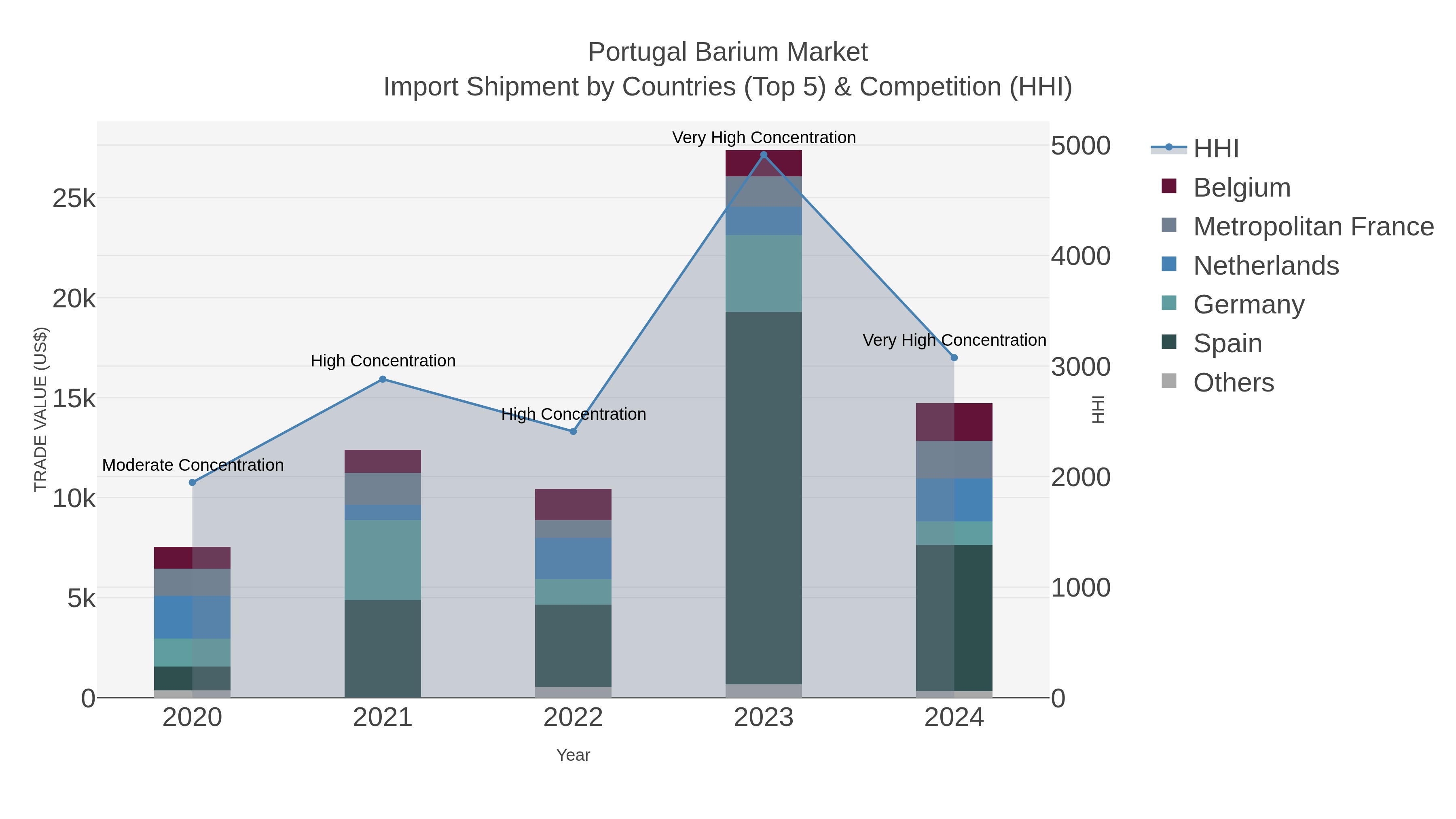 Portugal Barium Market Import Shipment by Countries (Top 5) & Competition (HHI)