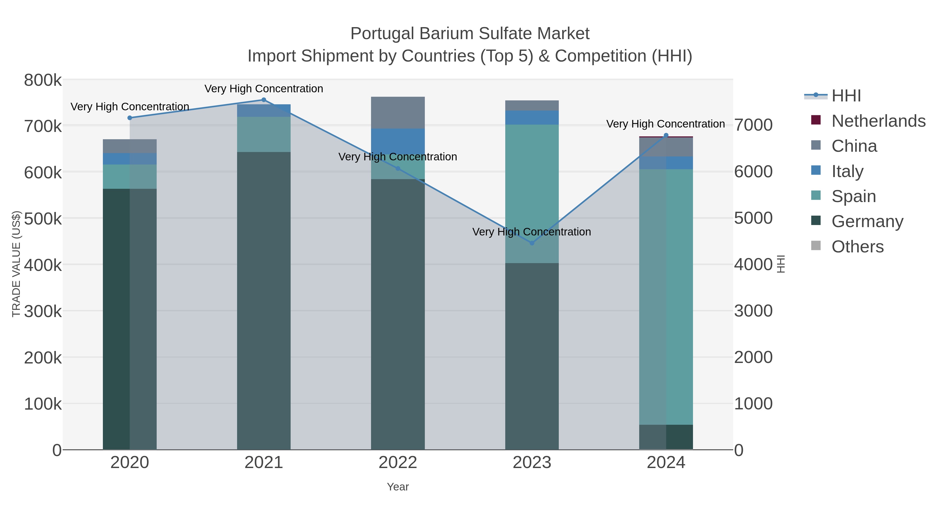 Portugal Barium Sulfate Market Import Shipment by Countries (Top 5) & Competition (HHI)