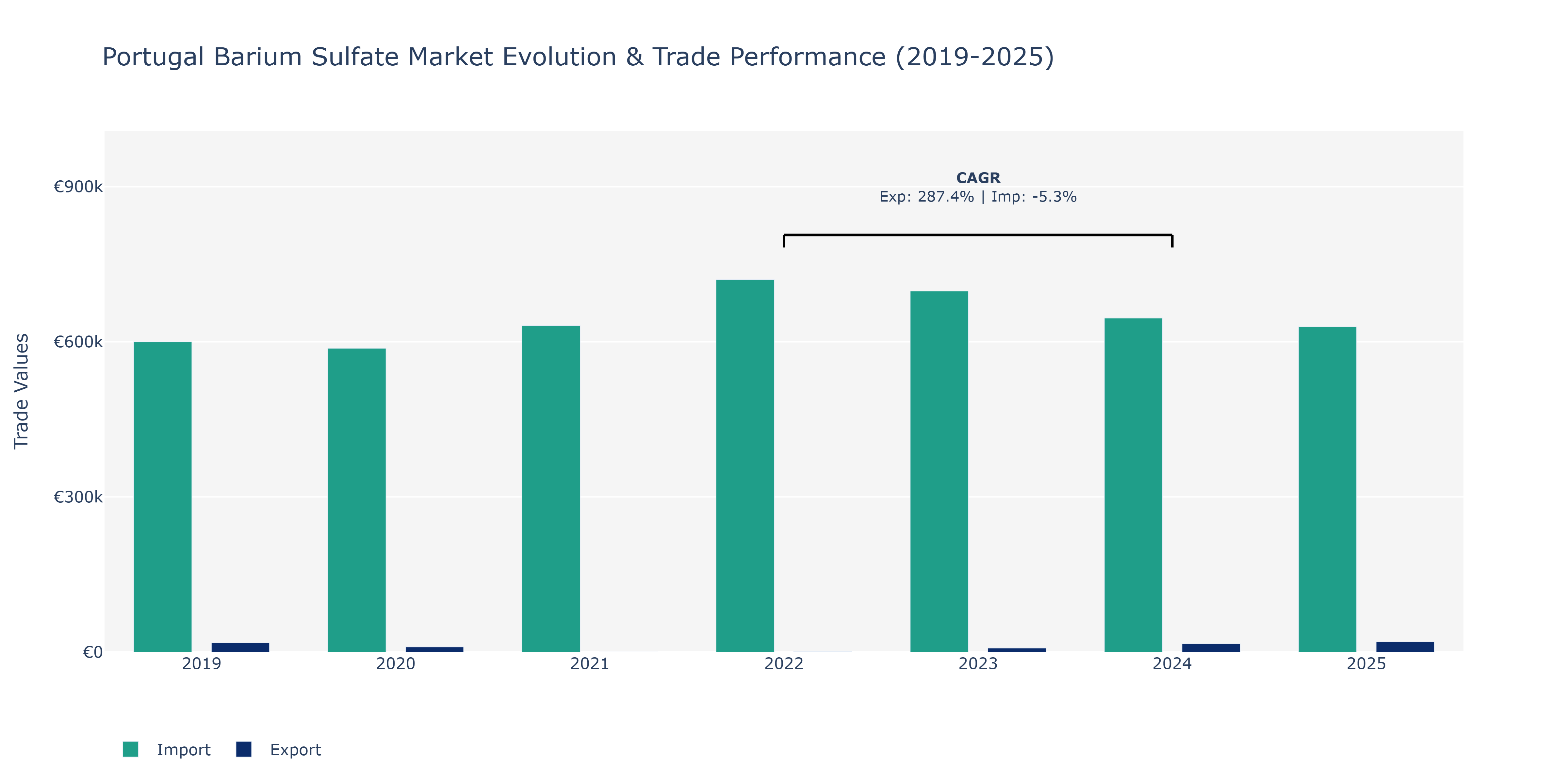 Portugal Barium Sulfate Market: Production & Trade Performance (2019-2025)
