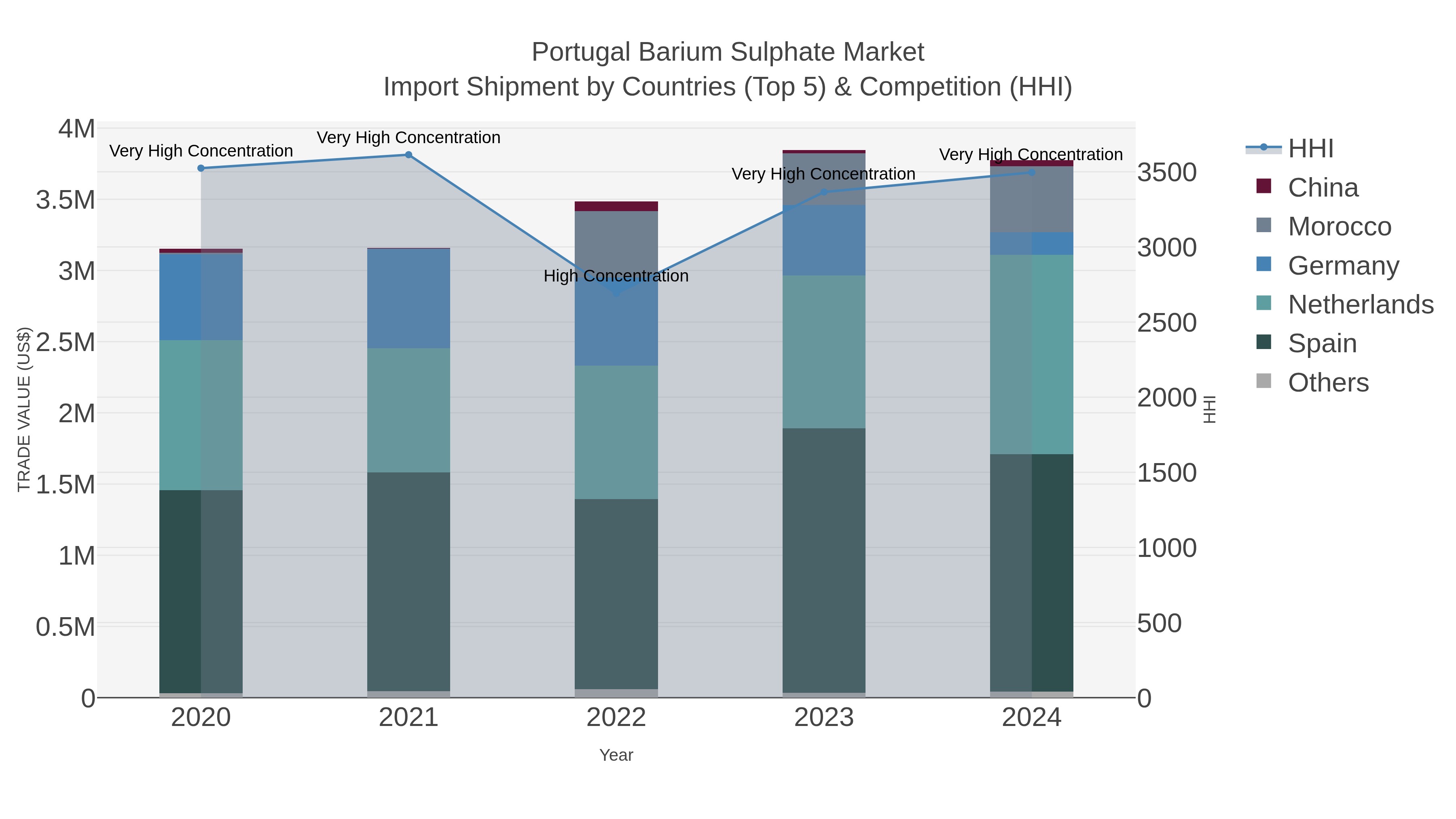 Portugal Barium Sulphate Market Import Shipment by Countries (Top 5) & Competition (HHI)