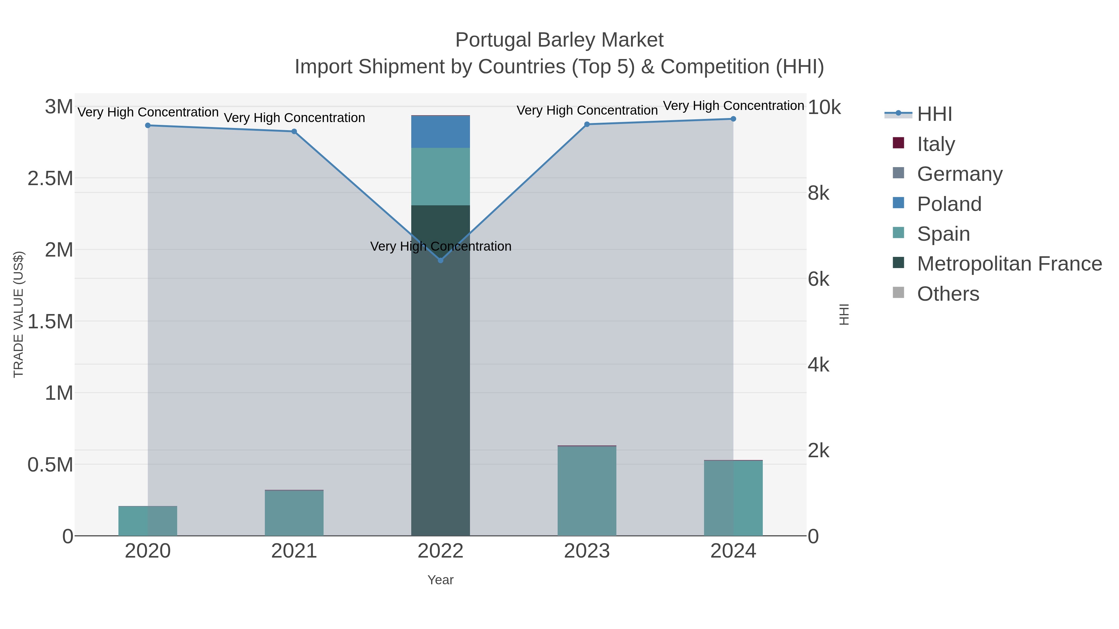 Portugal Barley Market Import Shipment by Countries (Top 5) & Competition (HHI)