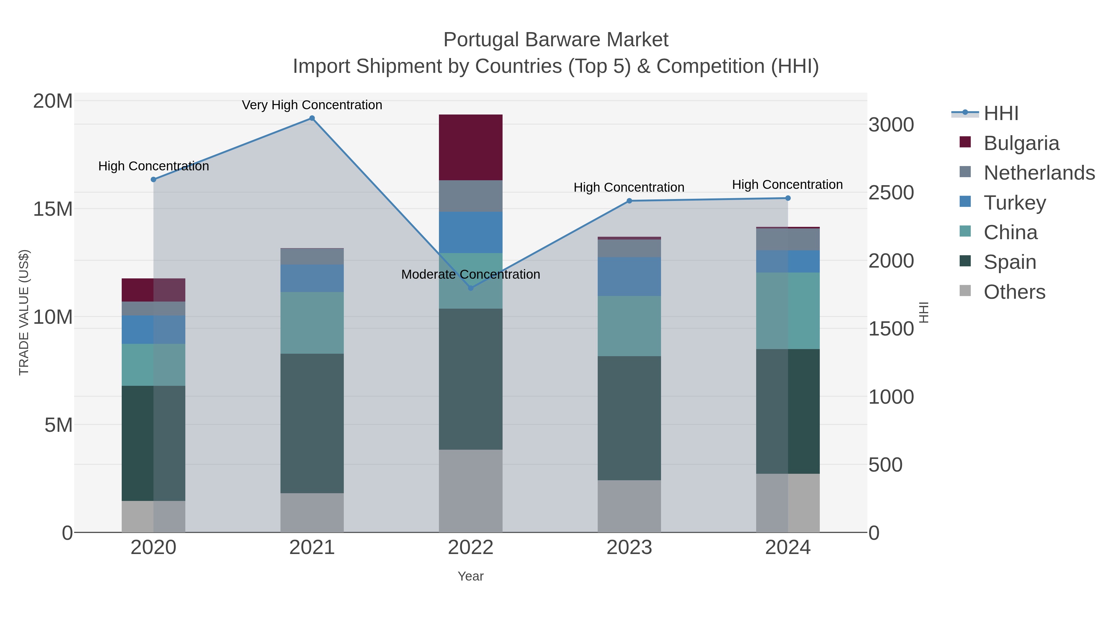 Portugal Barware Market Import Shipment by Countries (Top 5) & Competition (HHI)