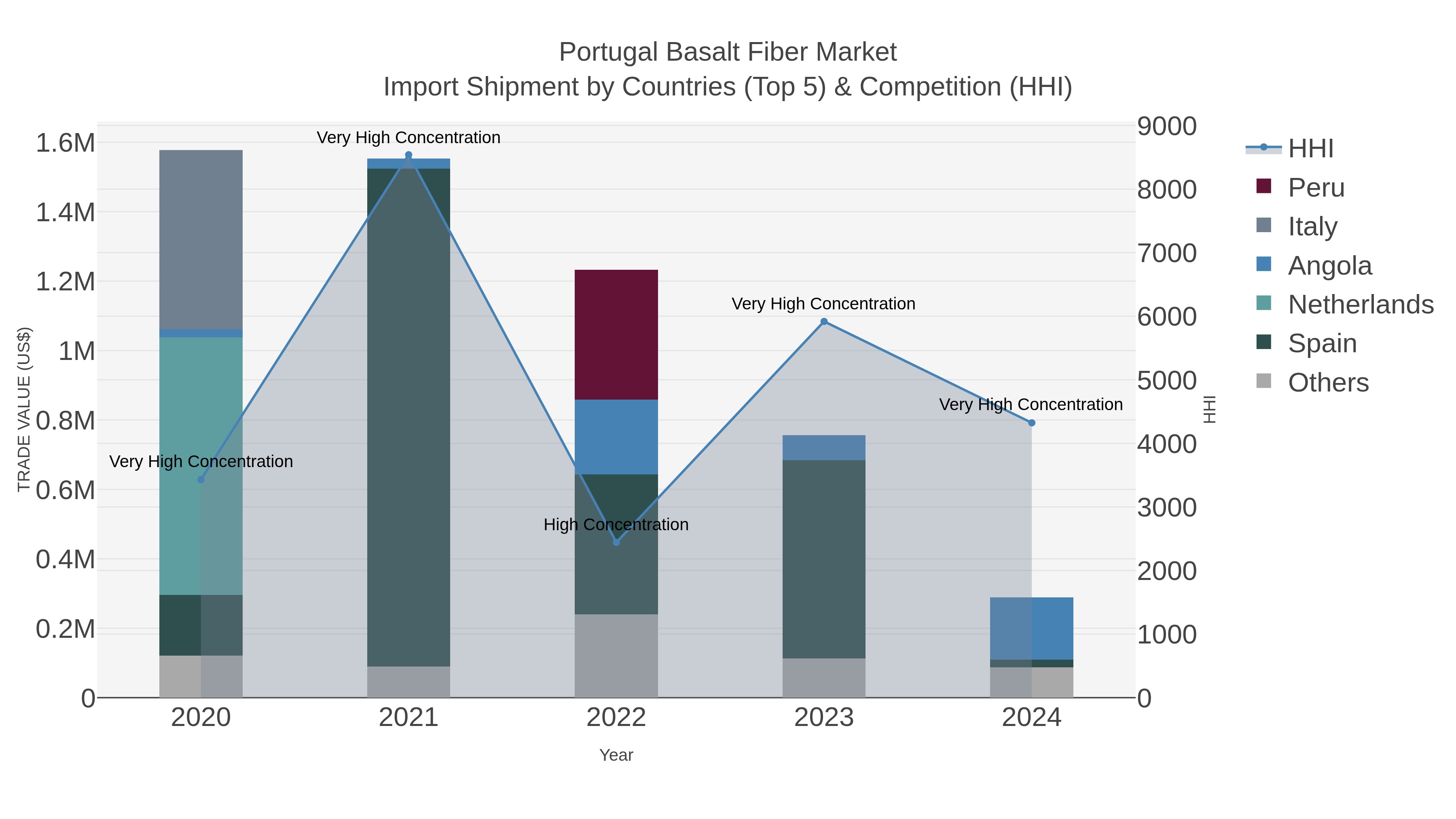 Portugal Basalt Fiber Market Import Shipment by Countries (Top 5) & Competition (HHI)