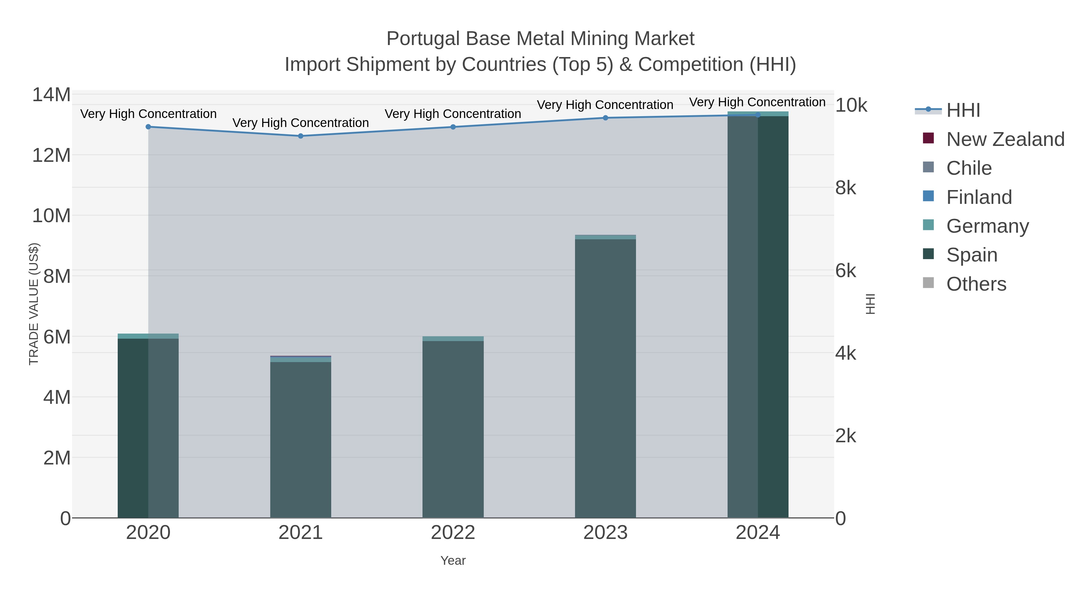 Portugal Base Metal Mining Market Import Shipment by Countries (Top 5) & Competition (HHI)