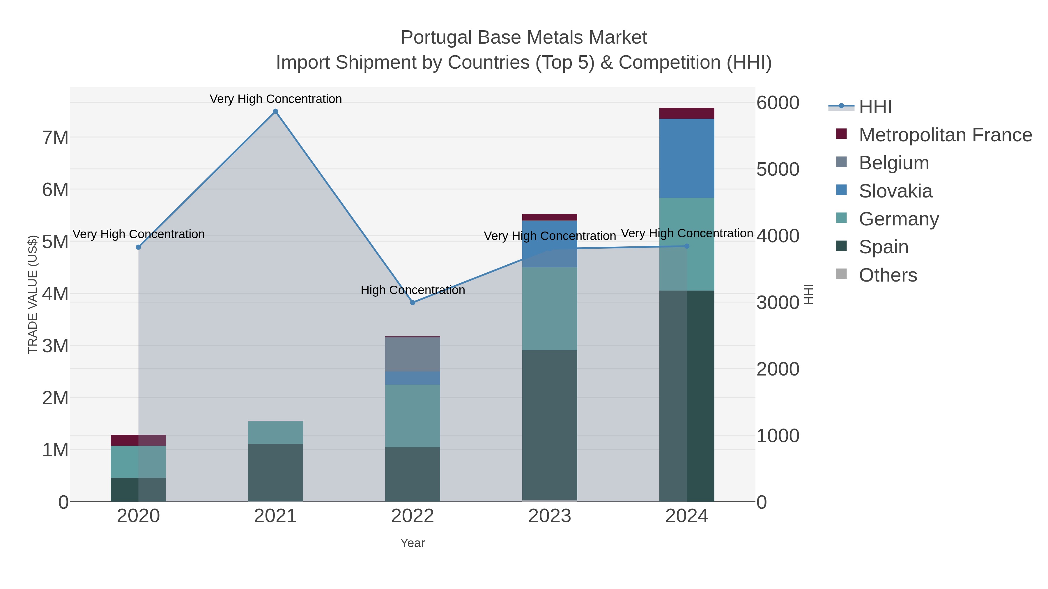 Portugal Base Metals Market Import Shipment by Countries (Top 5) & Competition (HHI)