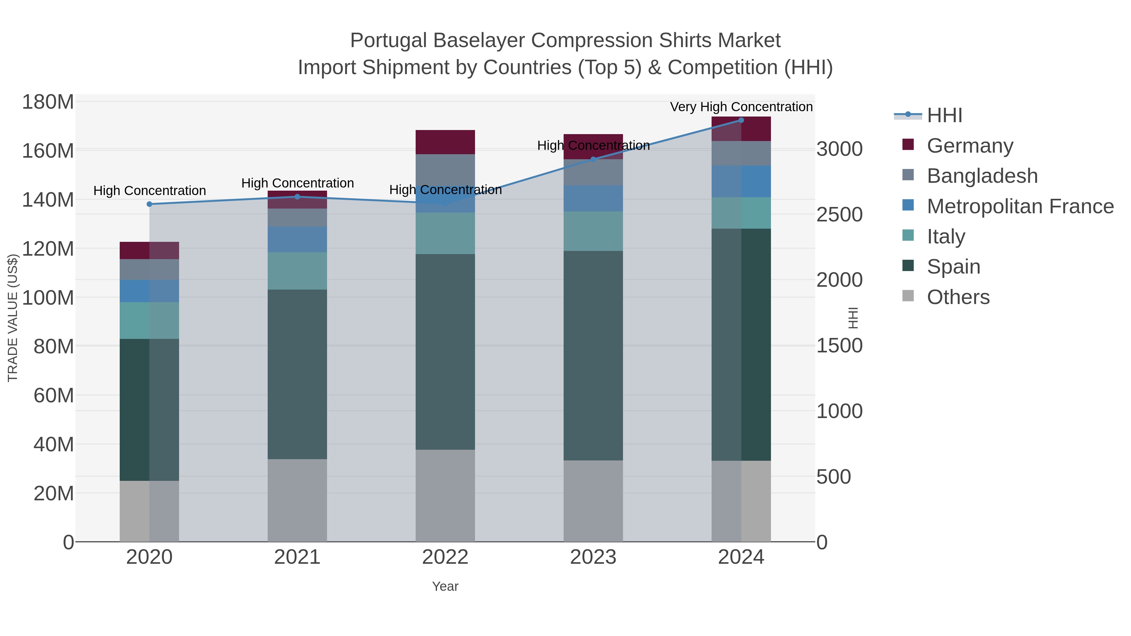 Portugal Baselayer Compression Shirts Market Import Shipment by Countries (Top 5) & Competition (HHI)