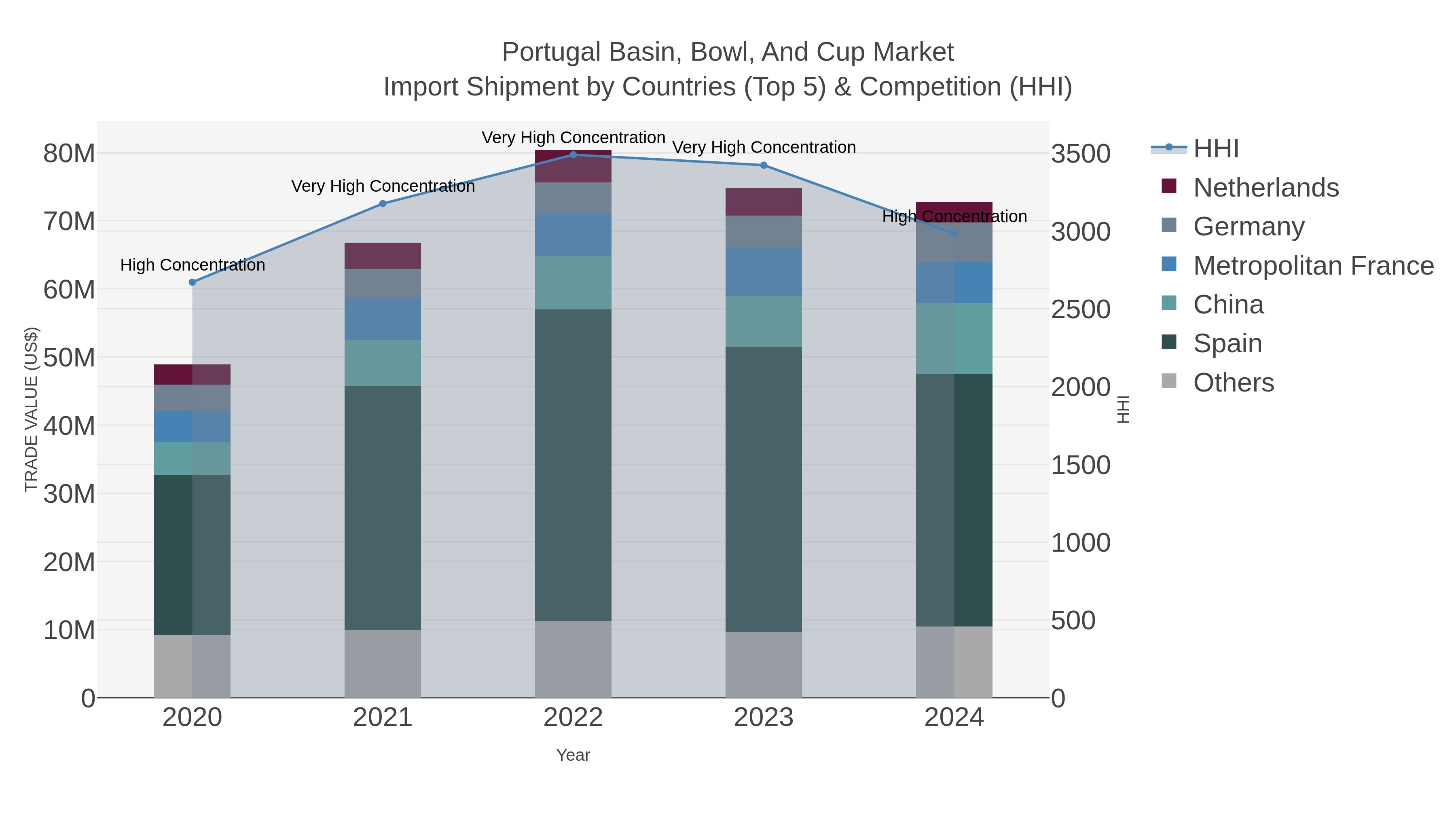 Portugal Basin, Bowl, And Cup Market Import Shipment by Countries (Top 5) & Competition (HHI)