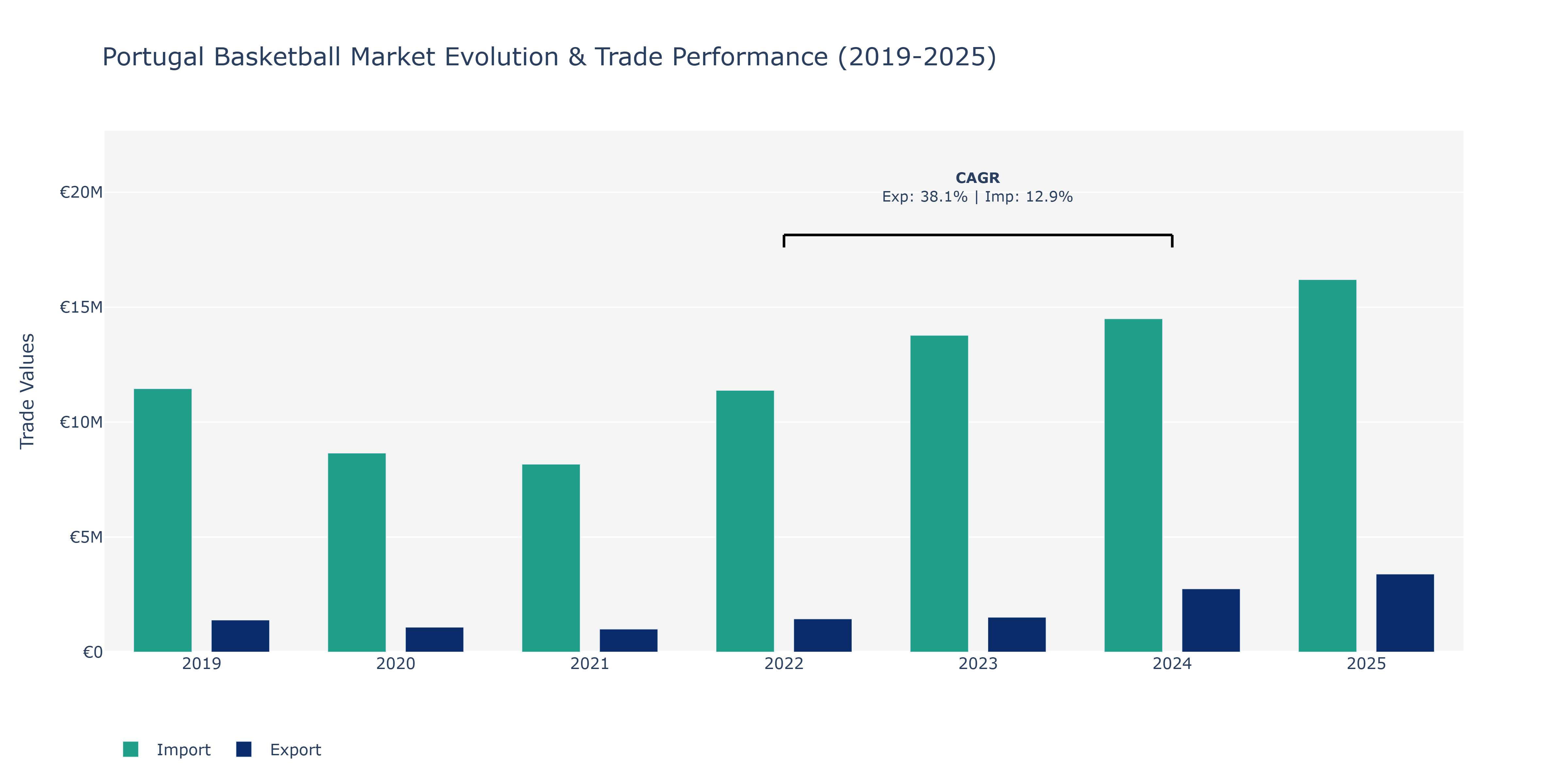 Portugal Basketball Market: Production & Trade Performance (2019-2025)