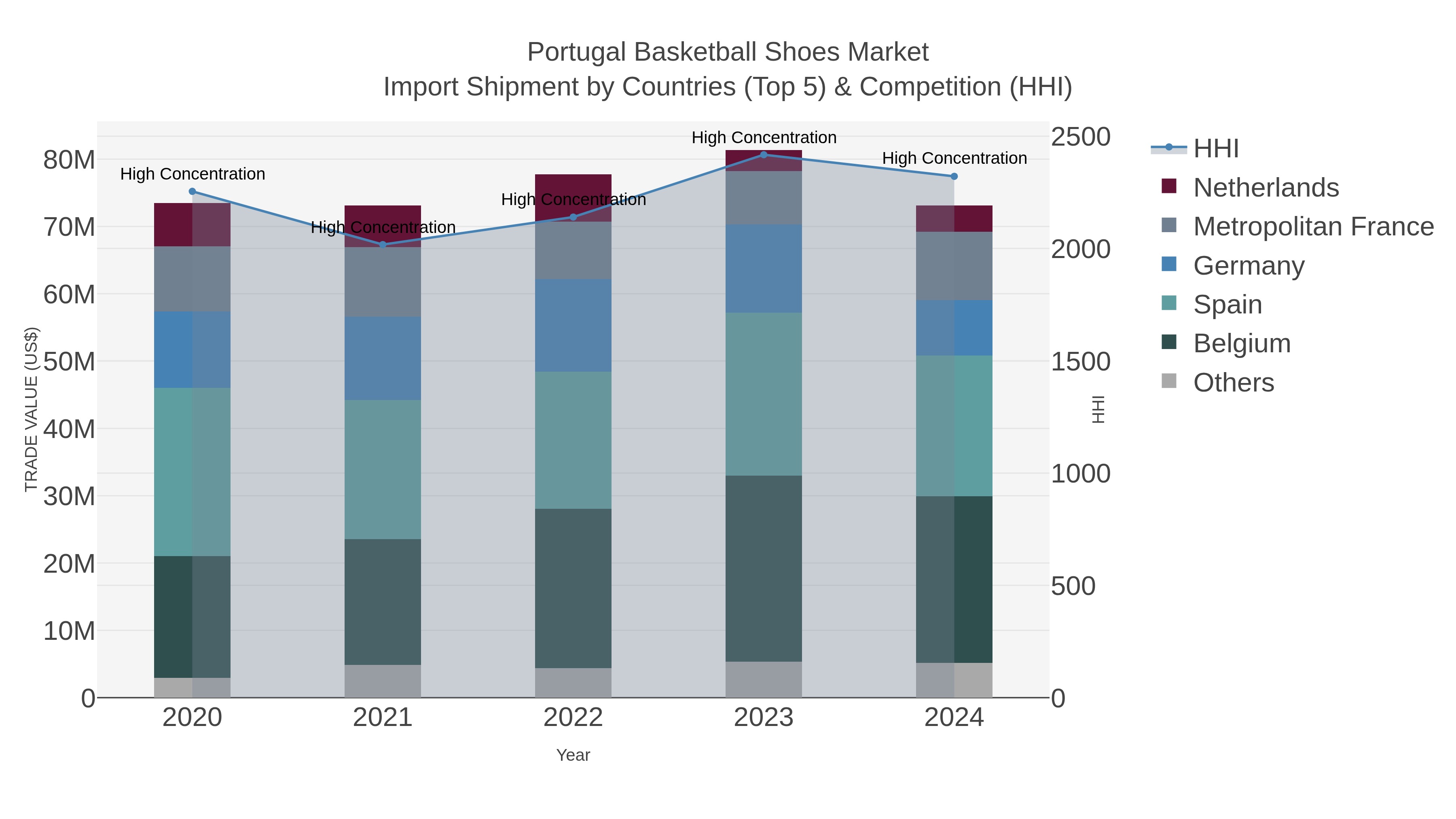 Portugal Basketball Shoes Market Import Shipment by Countries (Top 5) & Competition (HHI)