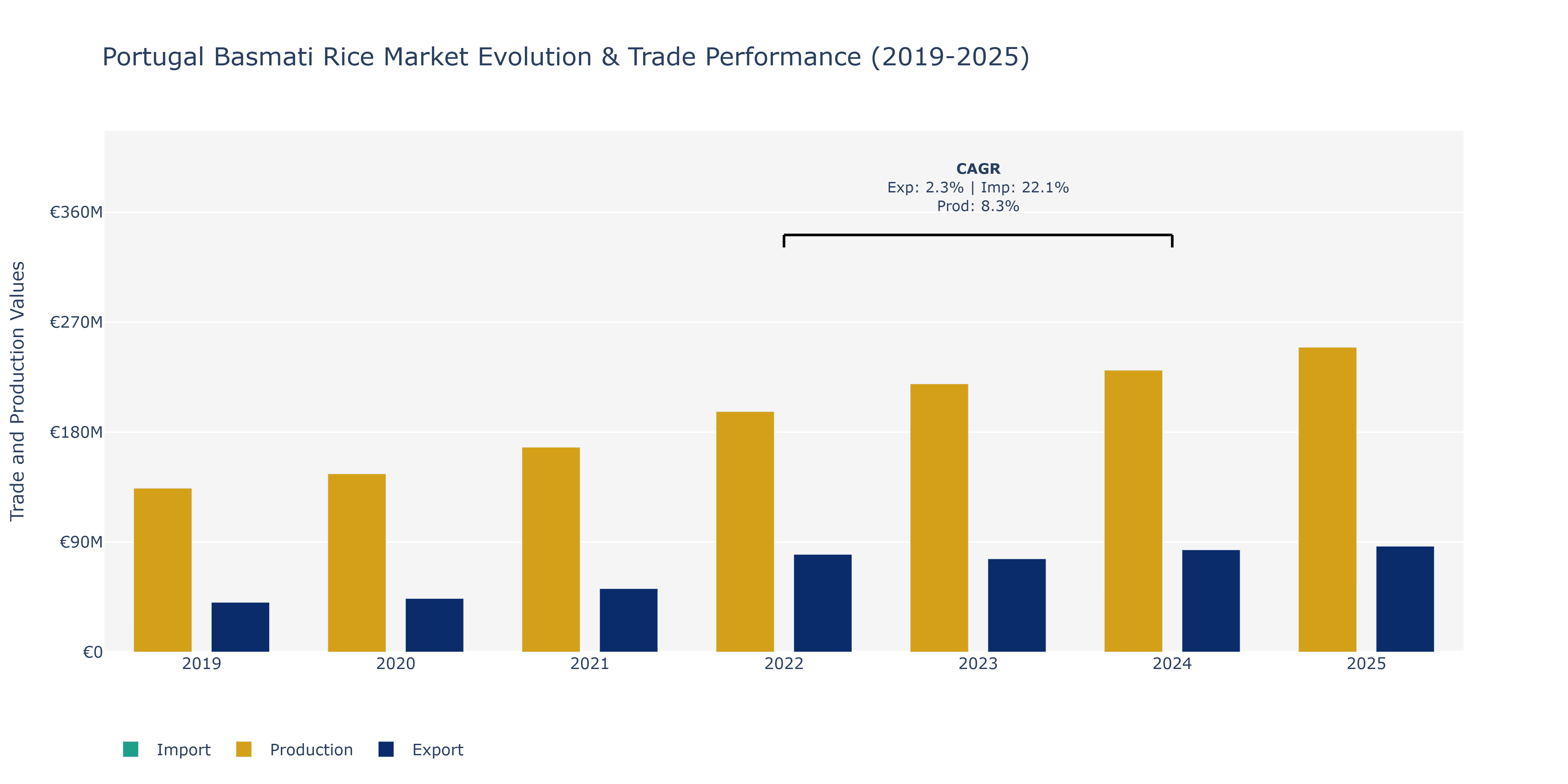 Portugal Basmati Rice Market: Production & Trade Performance (2019-2025)