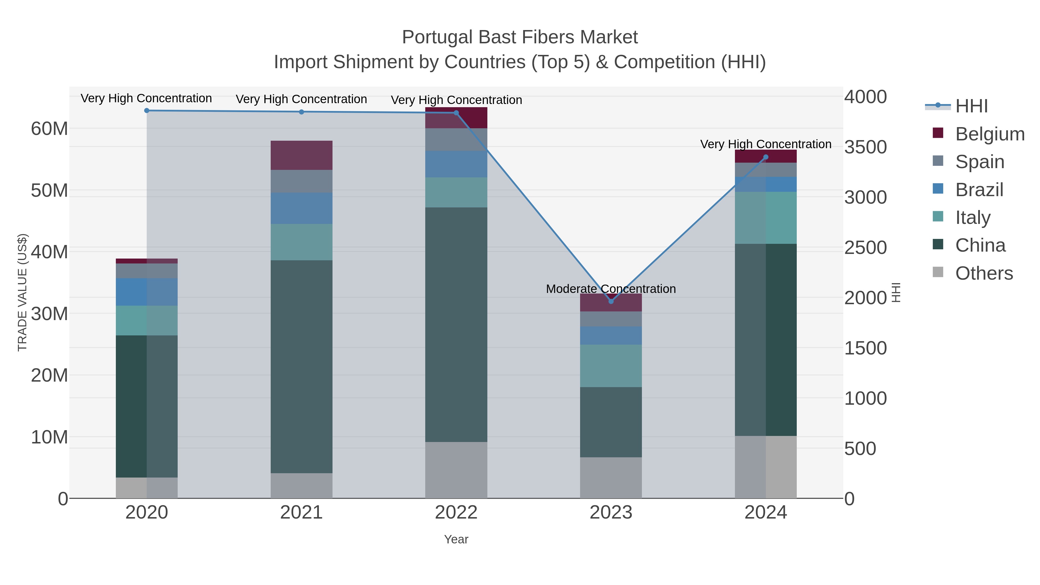 Portugal Bast Fibers Market Import Shipment by Countries (Top 5) & Competition (HHI)