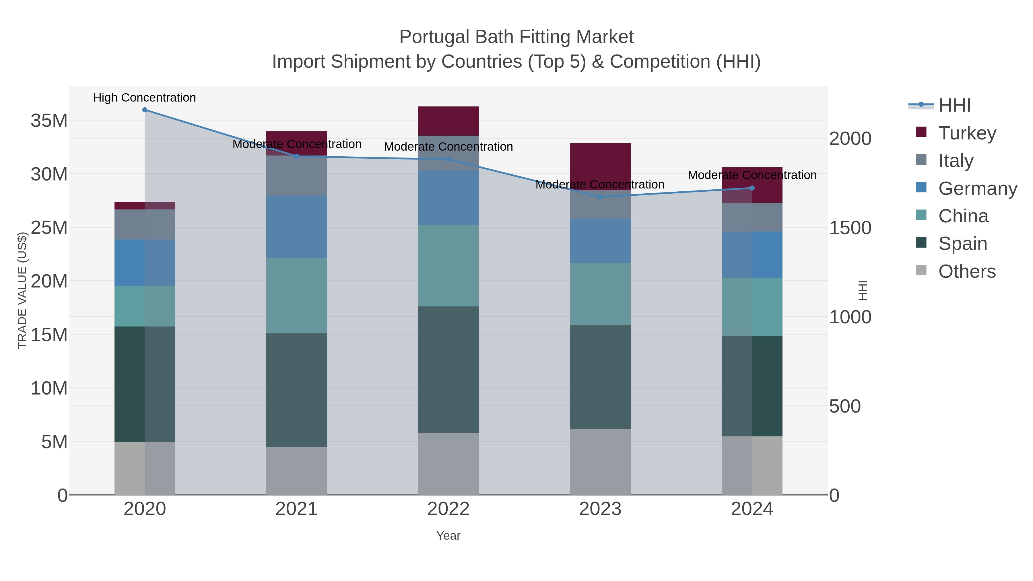 Portugal Bath Fitting Market Import Shipment by Countries (Top 5) & Competition (HHI)