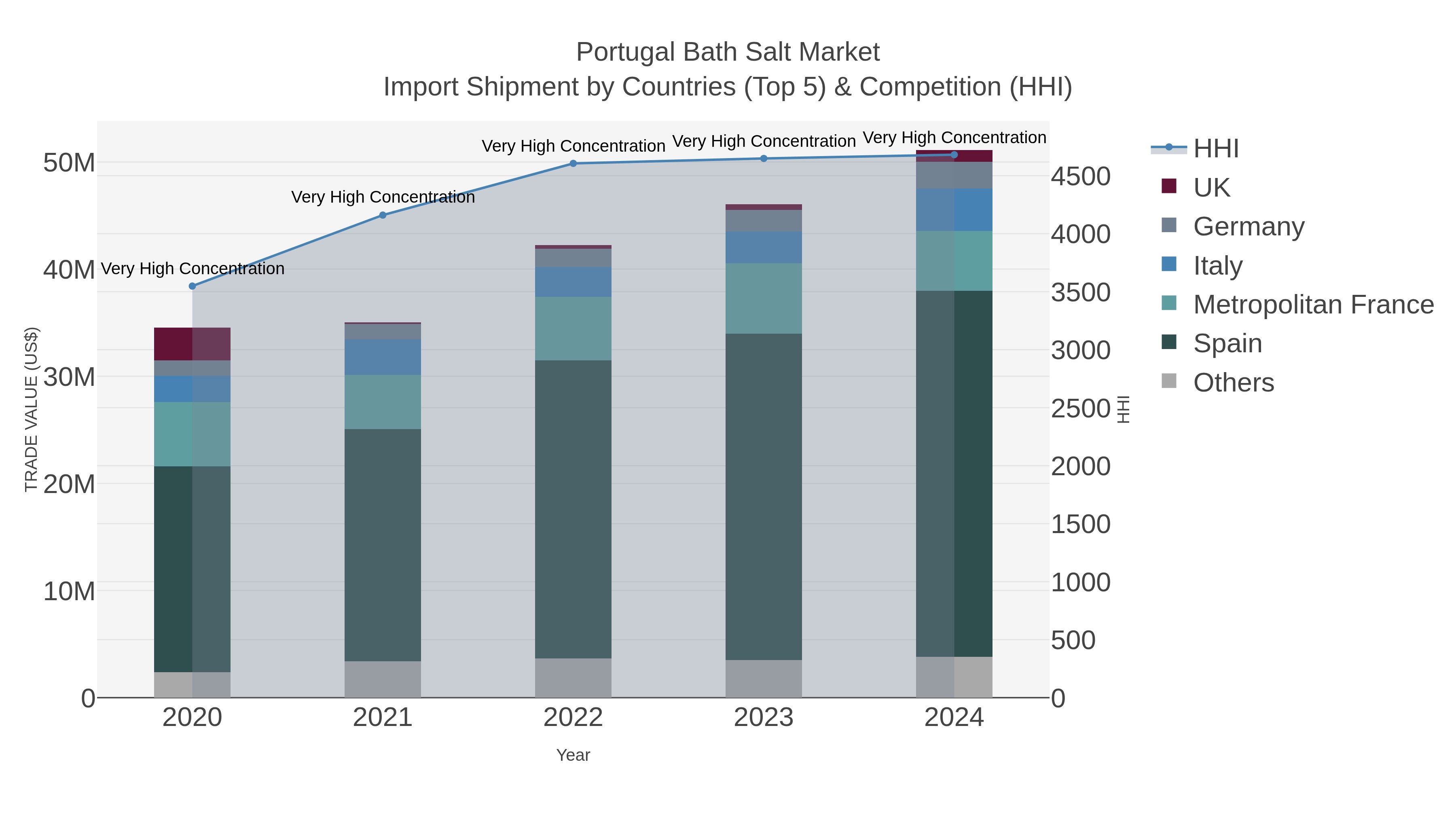 Portugal Bath Salt Market Import Shipment by Countries (Top 5) & Competition (HHI)