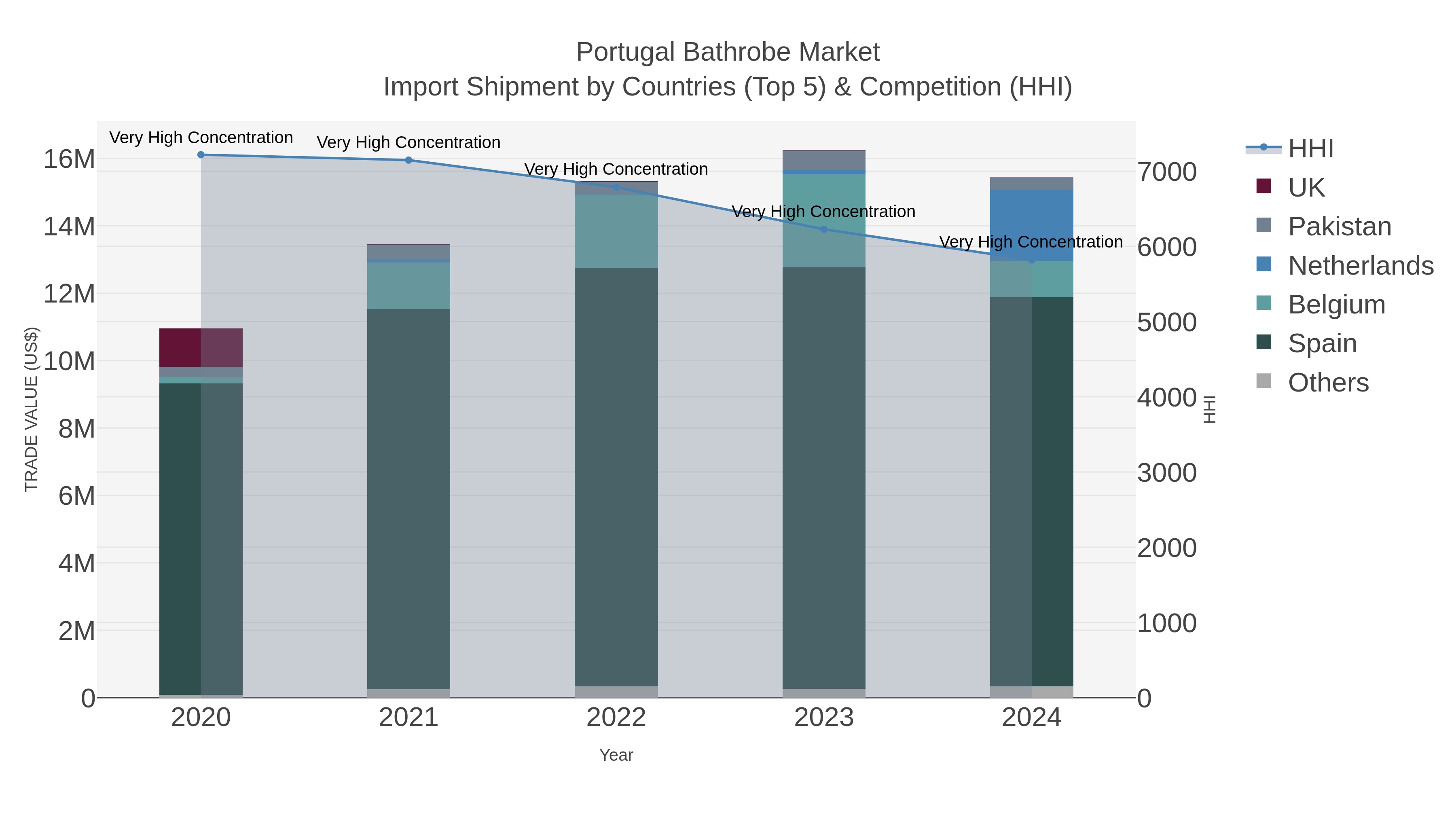 Portugal Bathrobe Market Import Shipment by Countries (Top 5) & Competition (HHI)