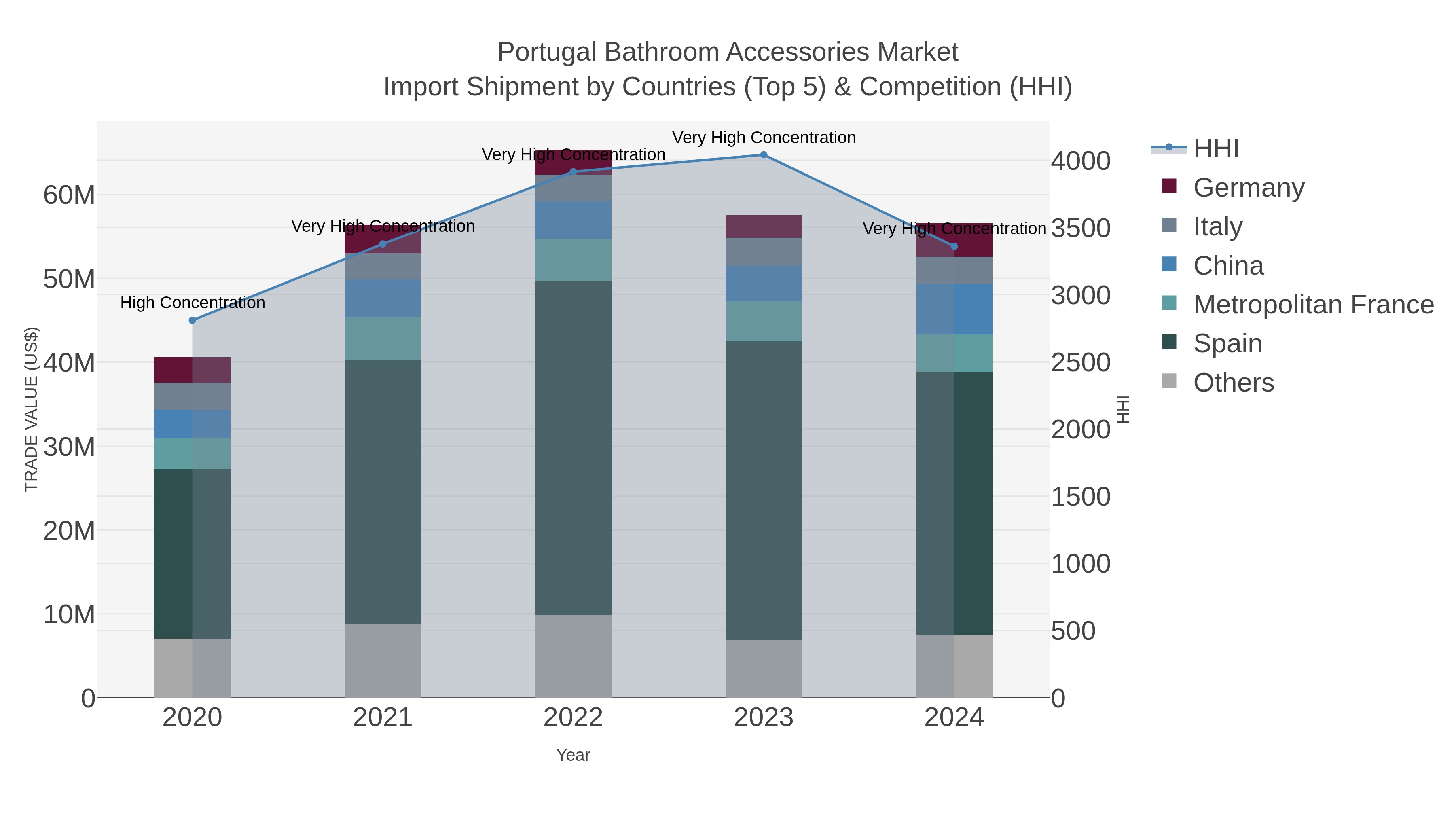 Portugal Bathroom Accessories Market Import Shipment by Countries (Top 5) & Competition (HHI)