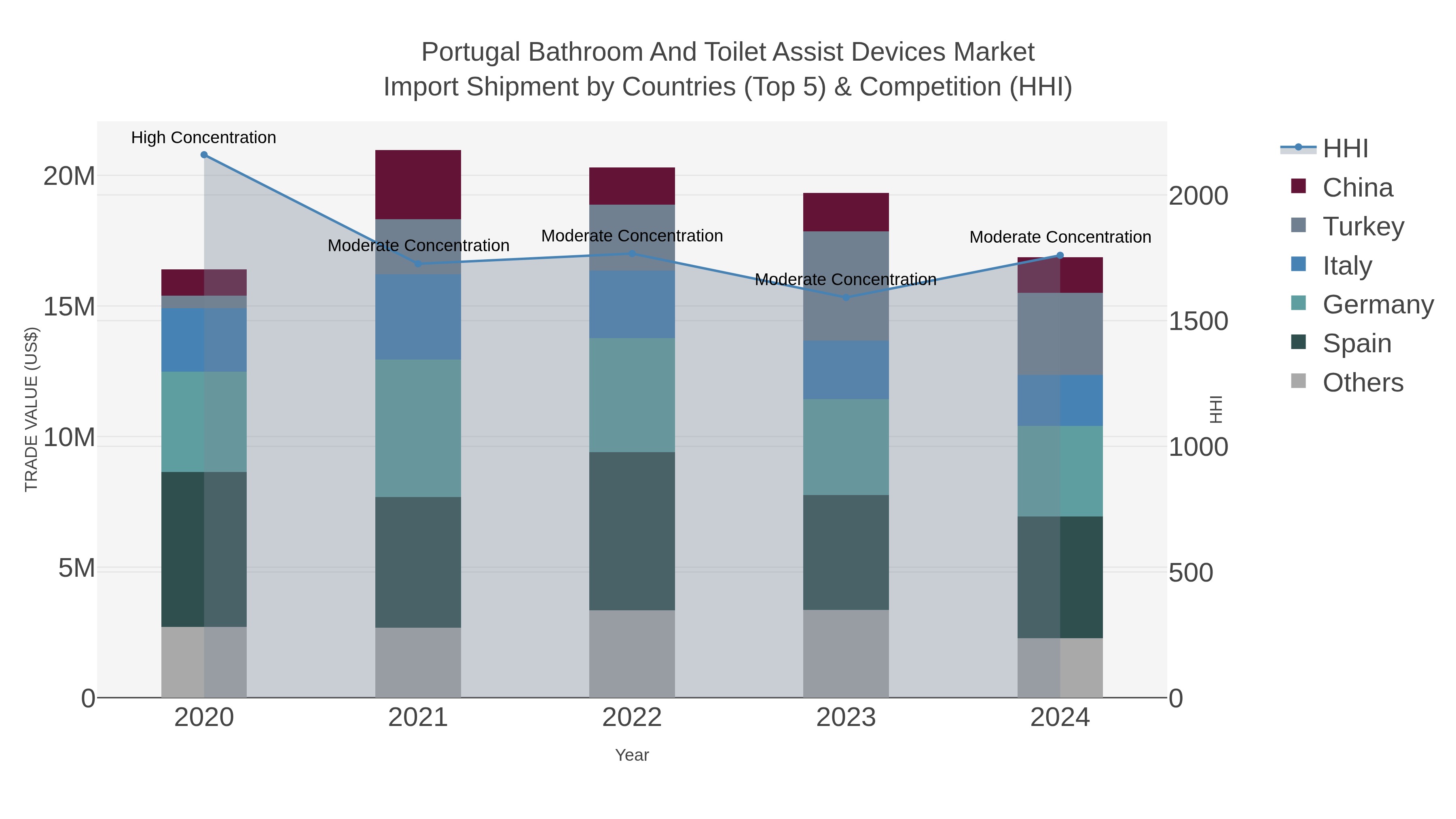 Portugal Bathroom And Toilet Assist Devices Market Import Shipment by Countries (Top 5) & Competition (HHI)