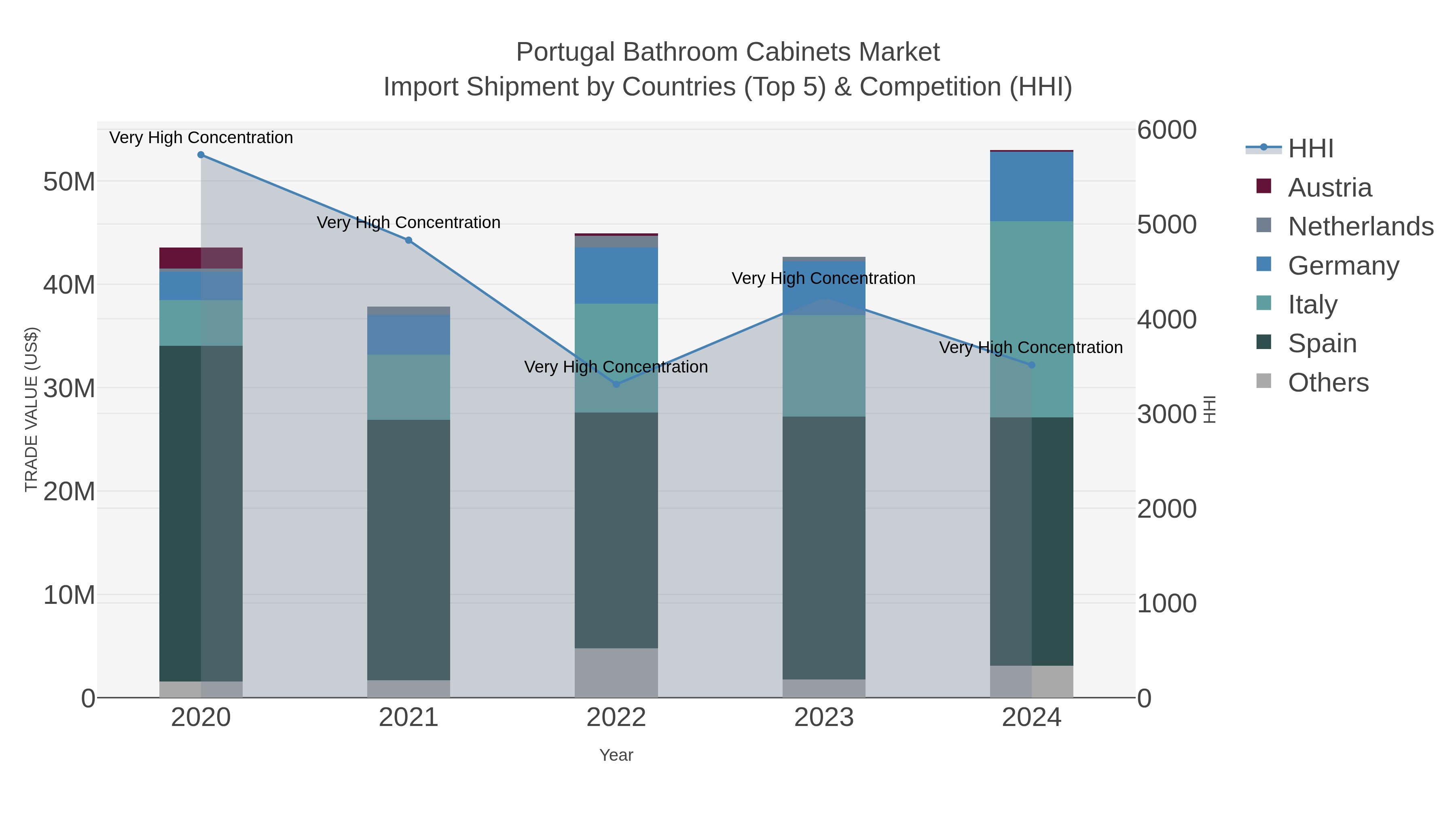 Portugal Bathroom Cabinets Market Import Shipment by Countries (Top 5) & Competition (HHI)