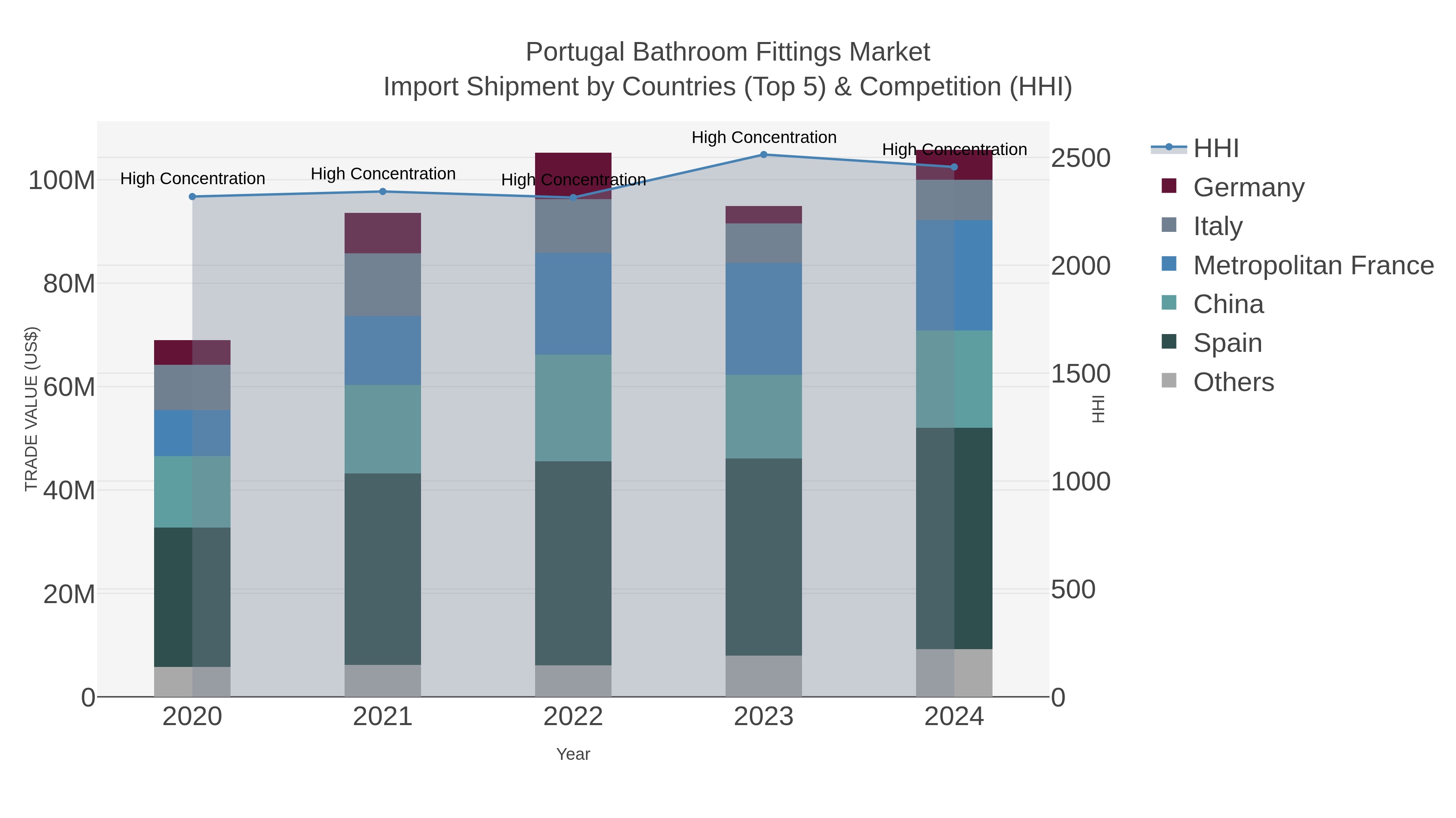 Portugal Bathroom Fittings Market Import Shipment by Countries (Top 5) & Competition (HHI)