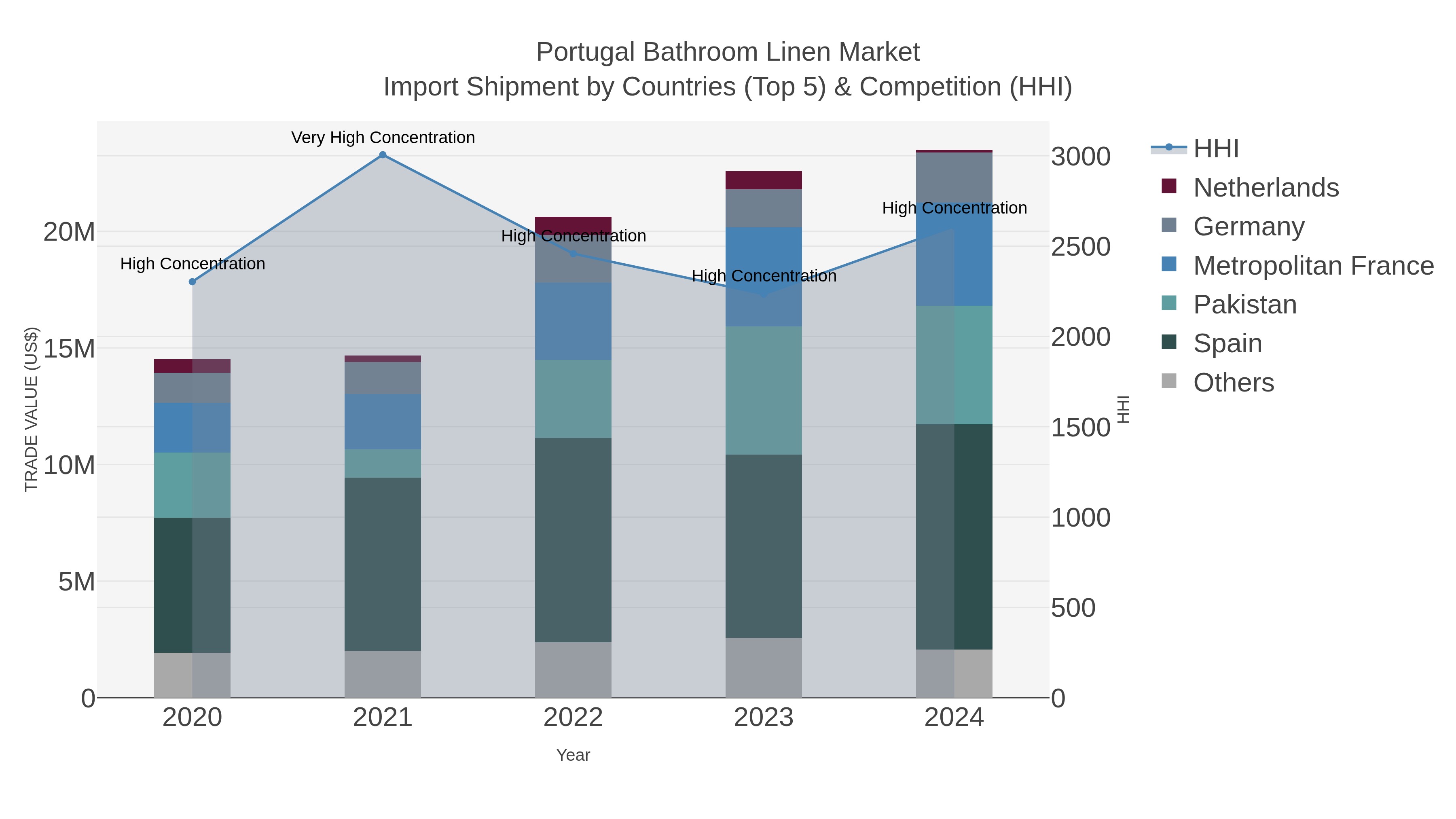 Portugal Bathroom Linen Market Import Shipment by Countries (Top 5) & Competition (HHI)