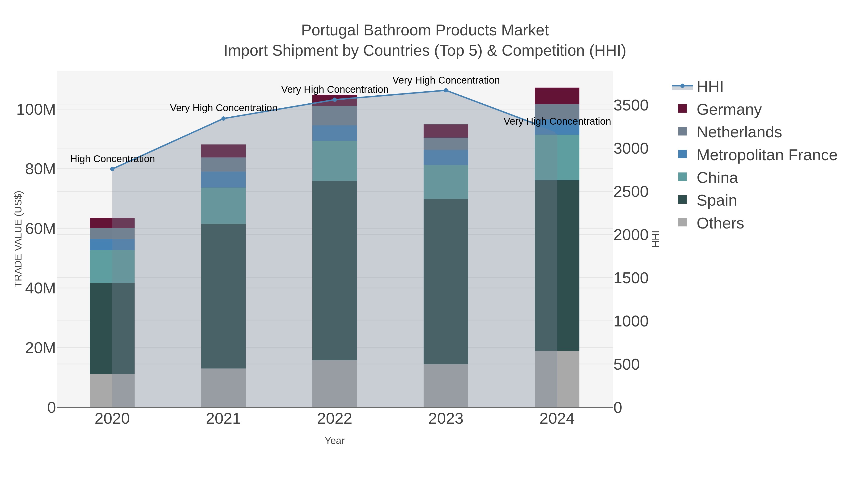 Portugal Bathroom Products Market Import Shipment by Countries (Top 5) & Competition (HHI)