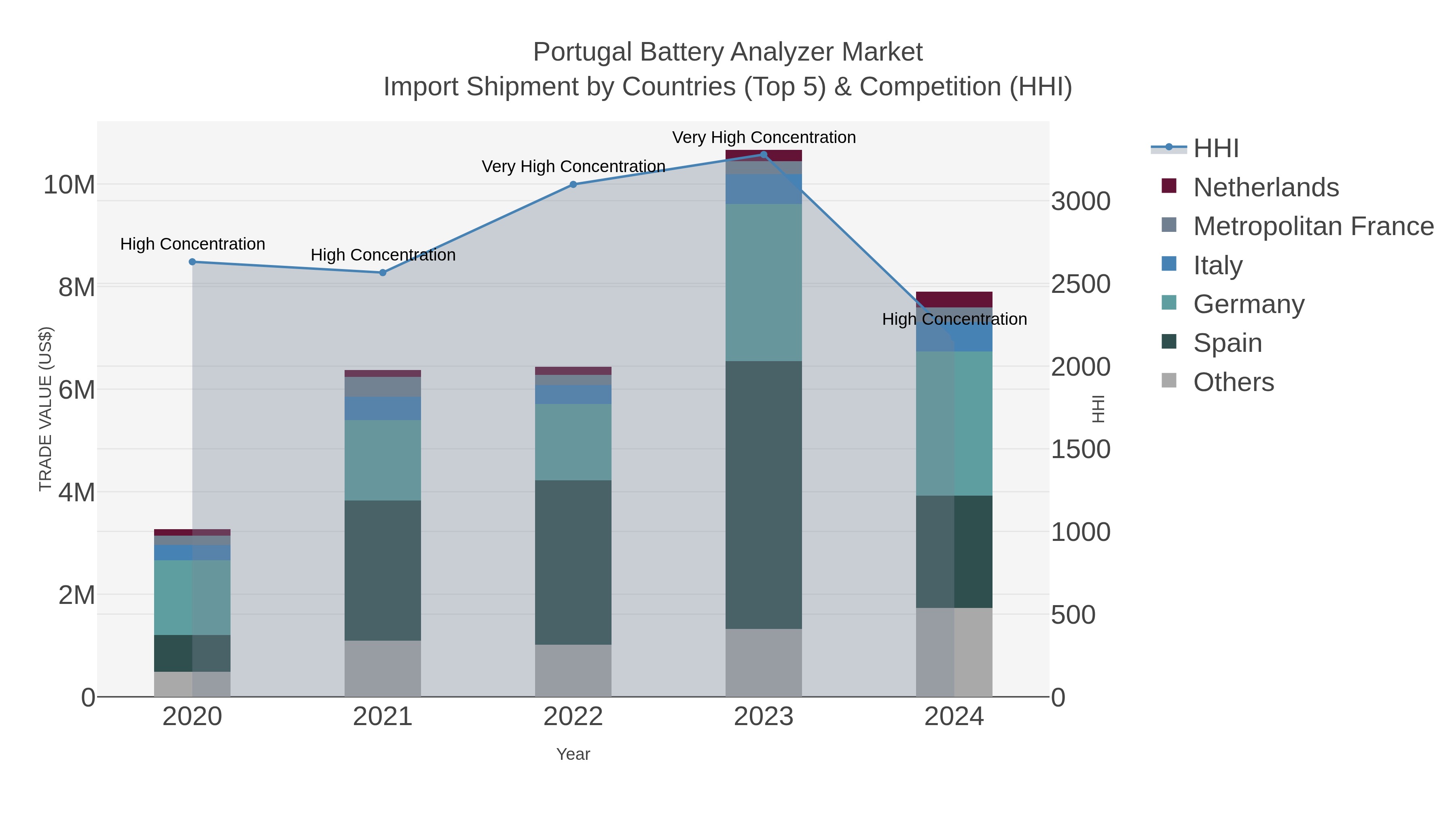 Portugal Battery Analyzer Market Import Shipment by Countries (Top 5) & Competition (HHI)