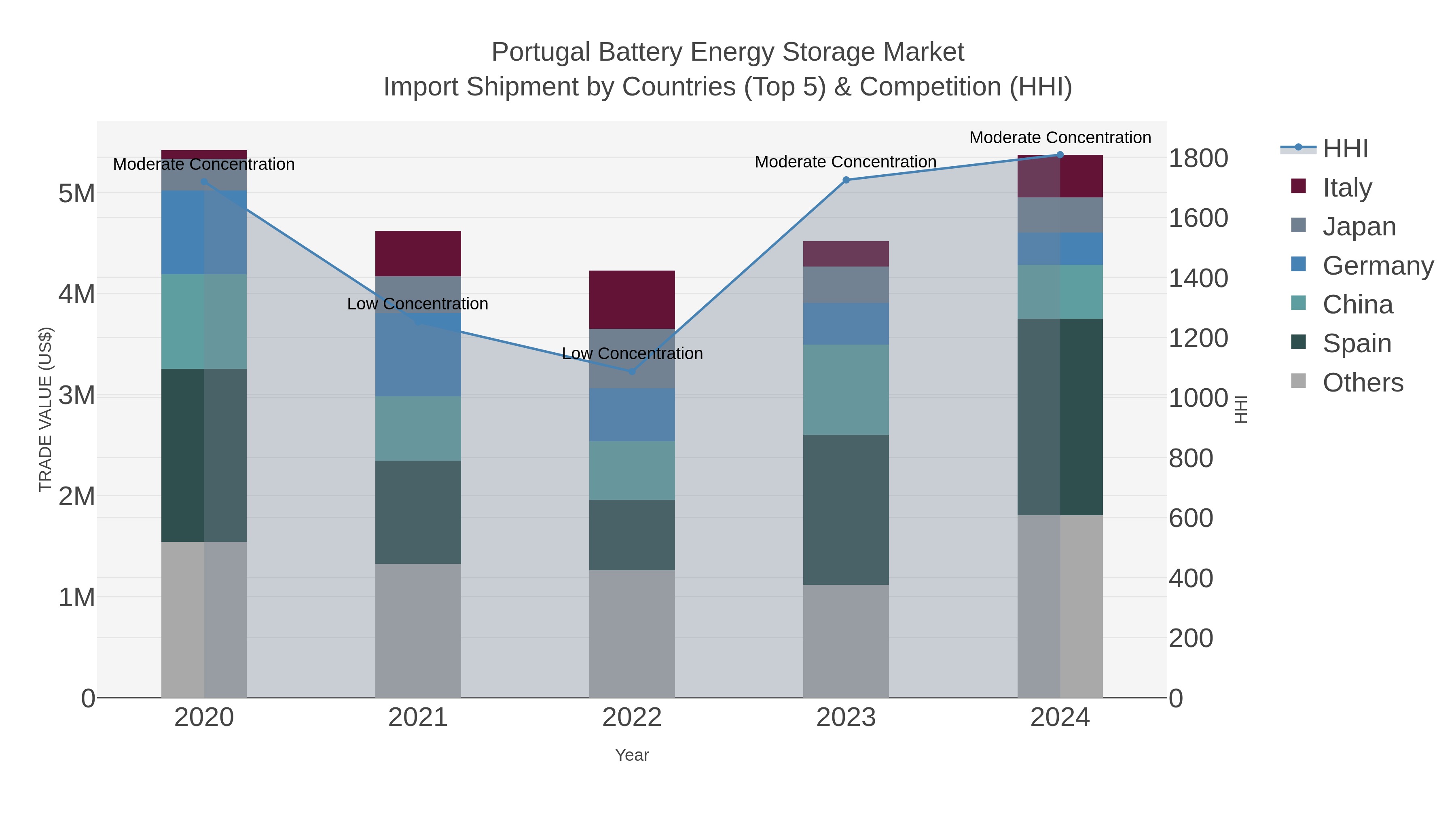 Portugal Battery Energy Storage Market Import Shipment by Countries (Top 5) & Competition (HHI)