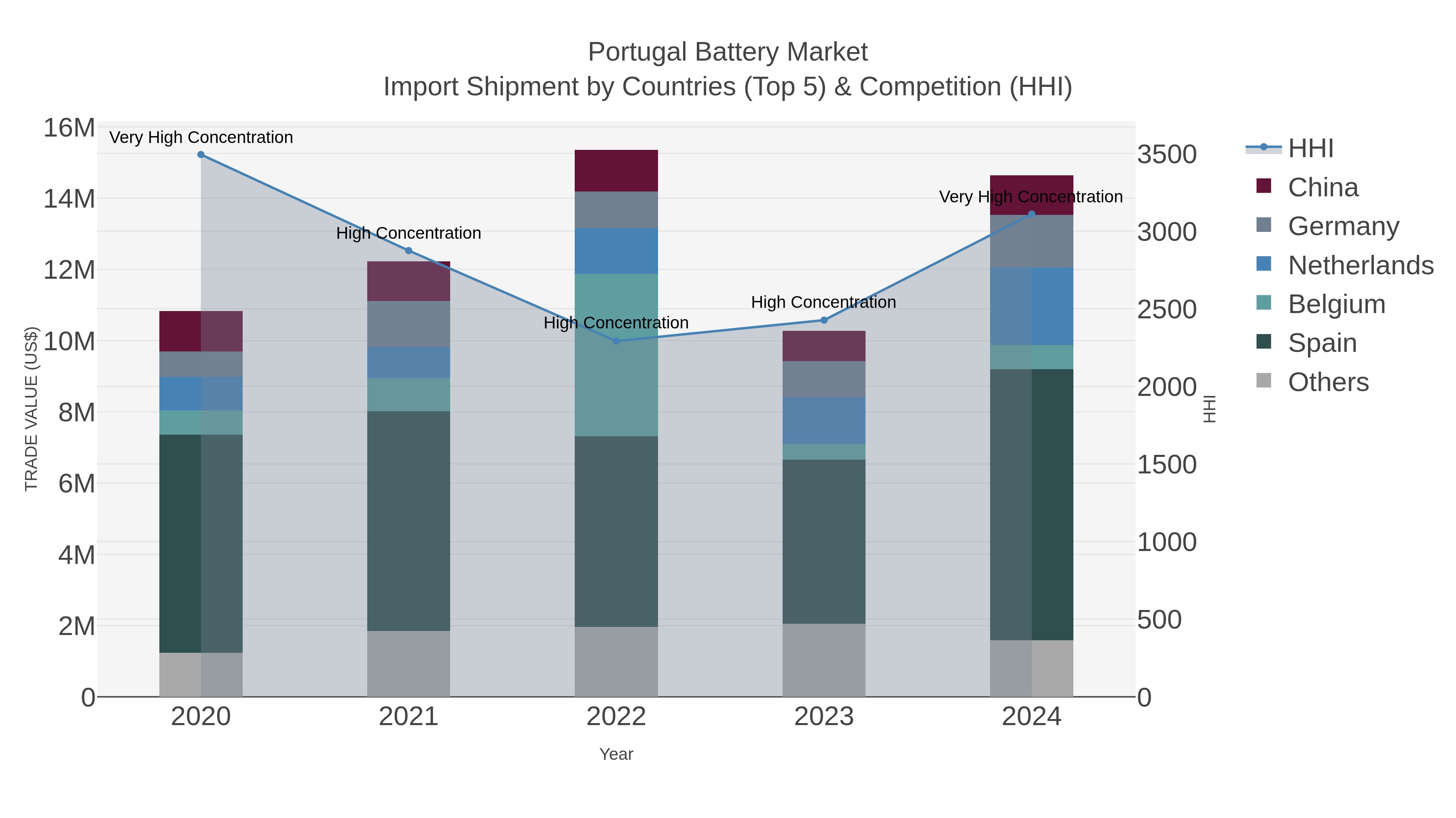 Portugal Battery Market Import Shipment by Countries (Top 5) & Competition (HHI)