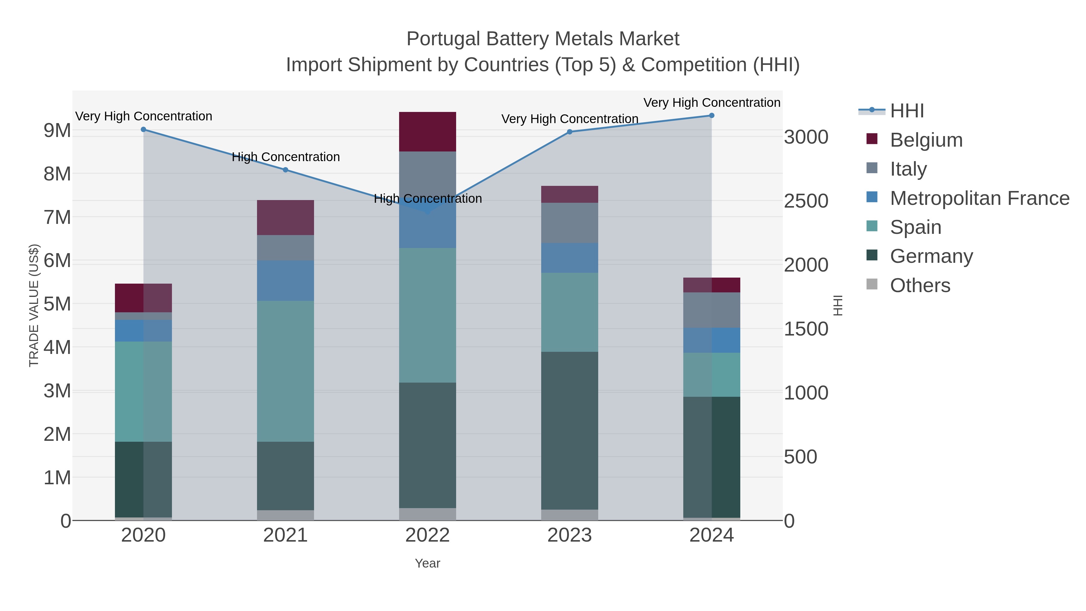 Portugal Battery Metals Market Import Shipment by Countries (Top 5) & Competition (HHI)