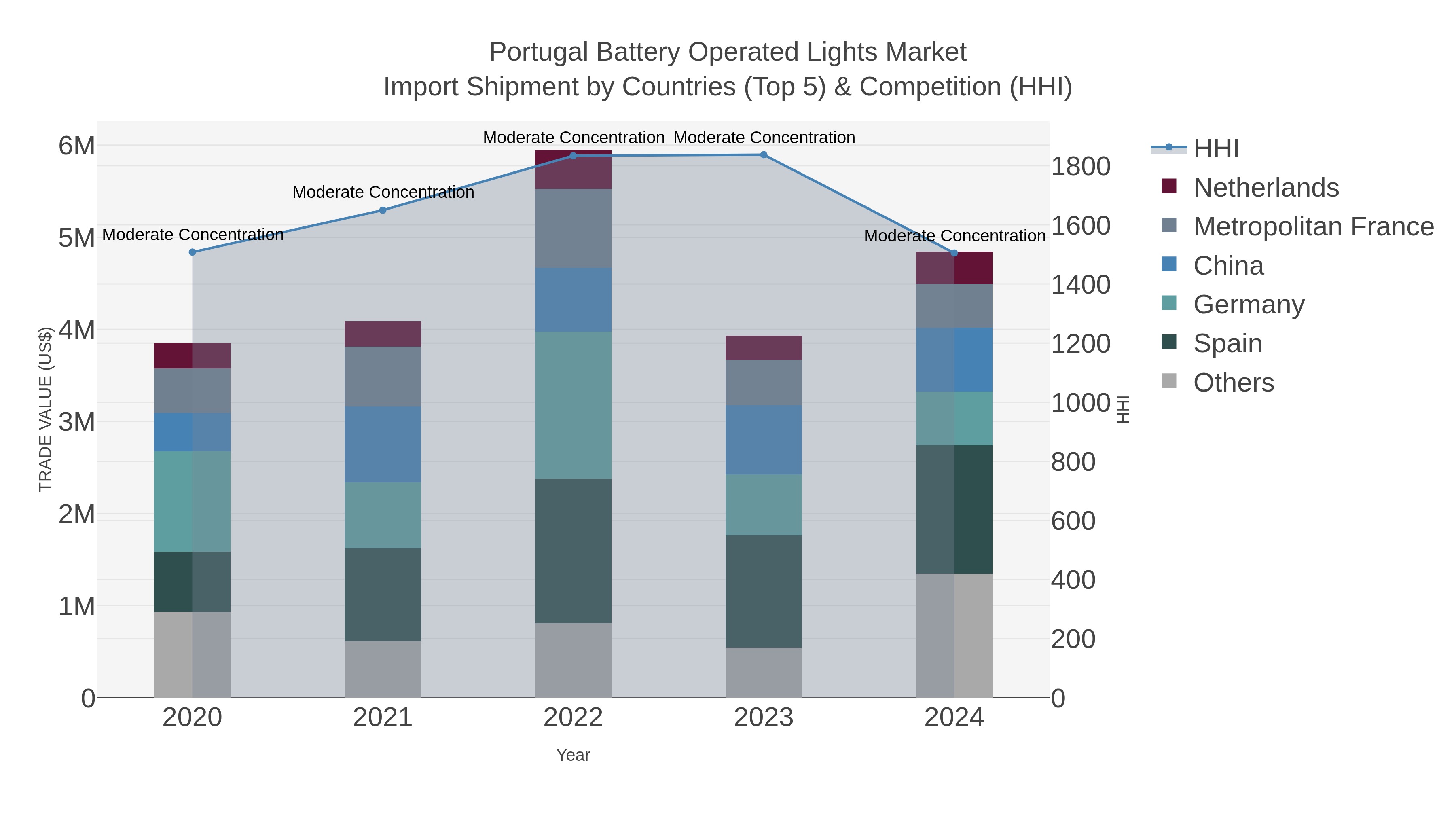 Portugal Battery Operated Lights Market Import Shipment by Countries (Top 5) & Competition (HHI)