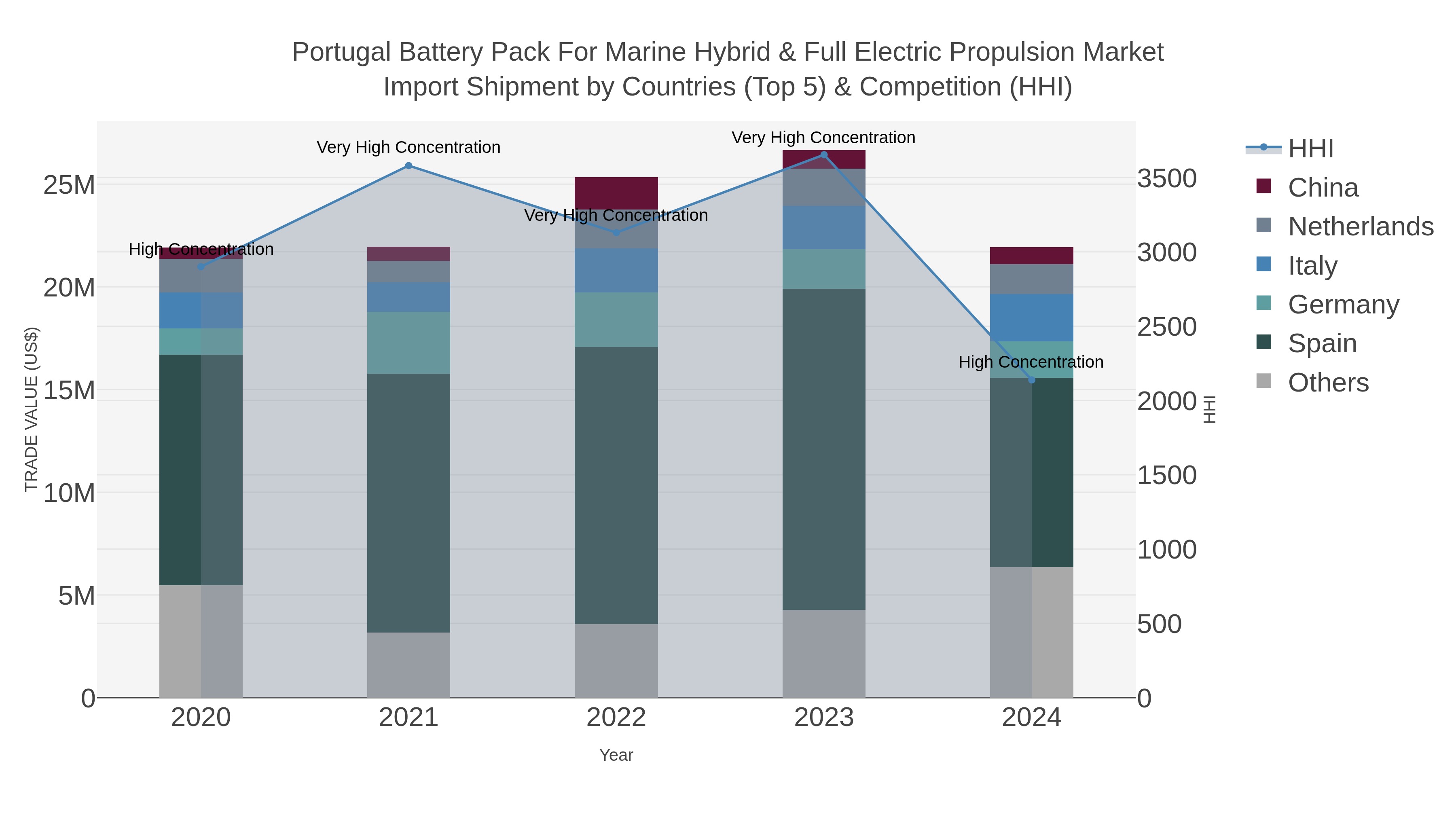 Portugal Battery Pack For Marine Hybrid & Full Electric Propulsion Market Import Shipment by Countries (Top 5) & Competition (HHI)
