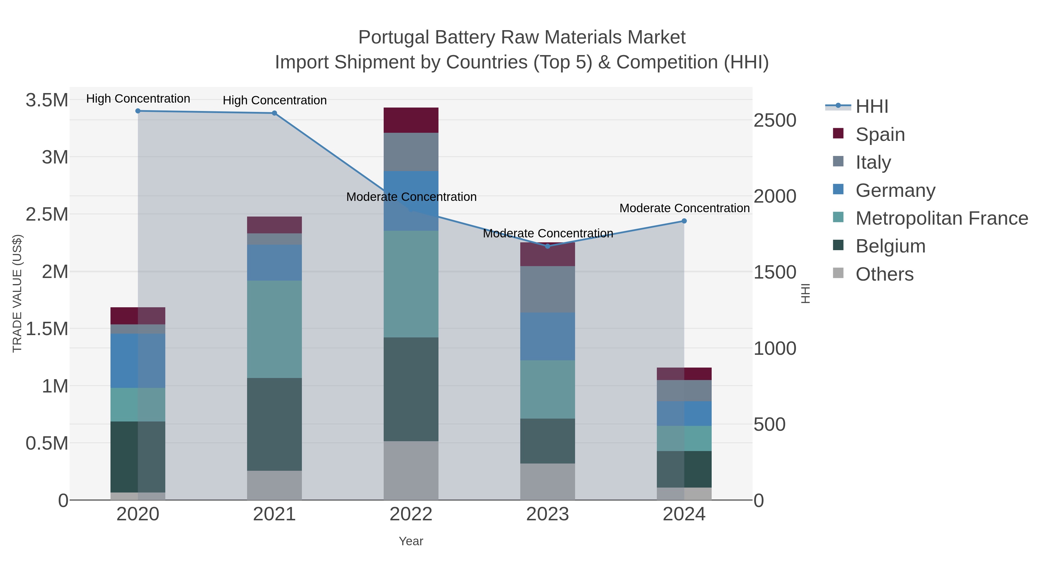 Portugal Battery Raw Materials Market Import Shipment by Countries (Top 5) & Competition (HHI)