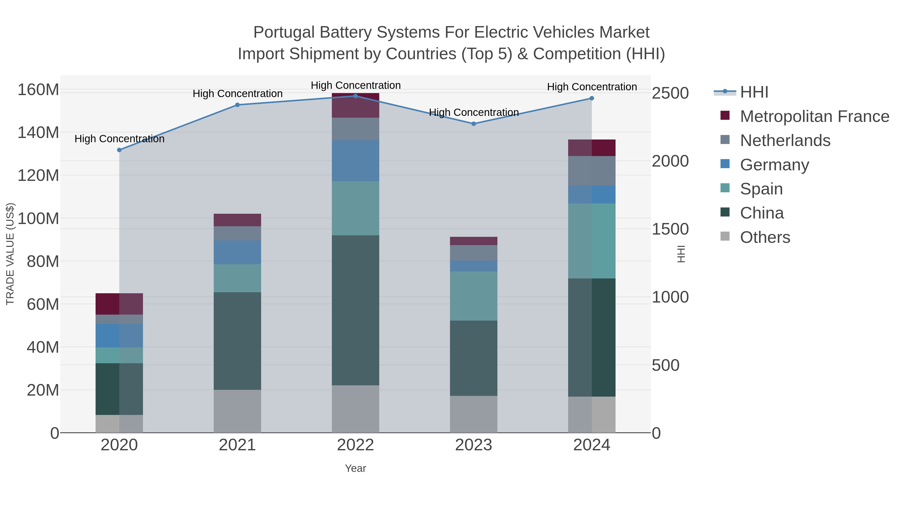 Portugal Battery Systems For Electric Vehicles Market Import Shipment by Countries (Top 5) & Competition (HHI)