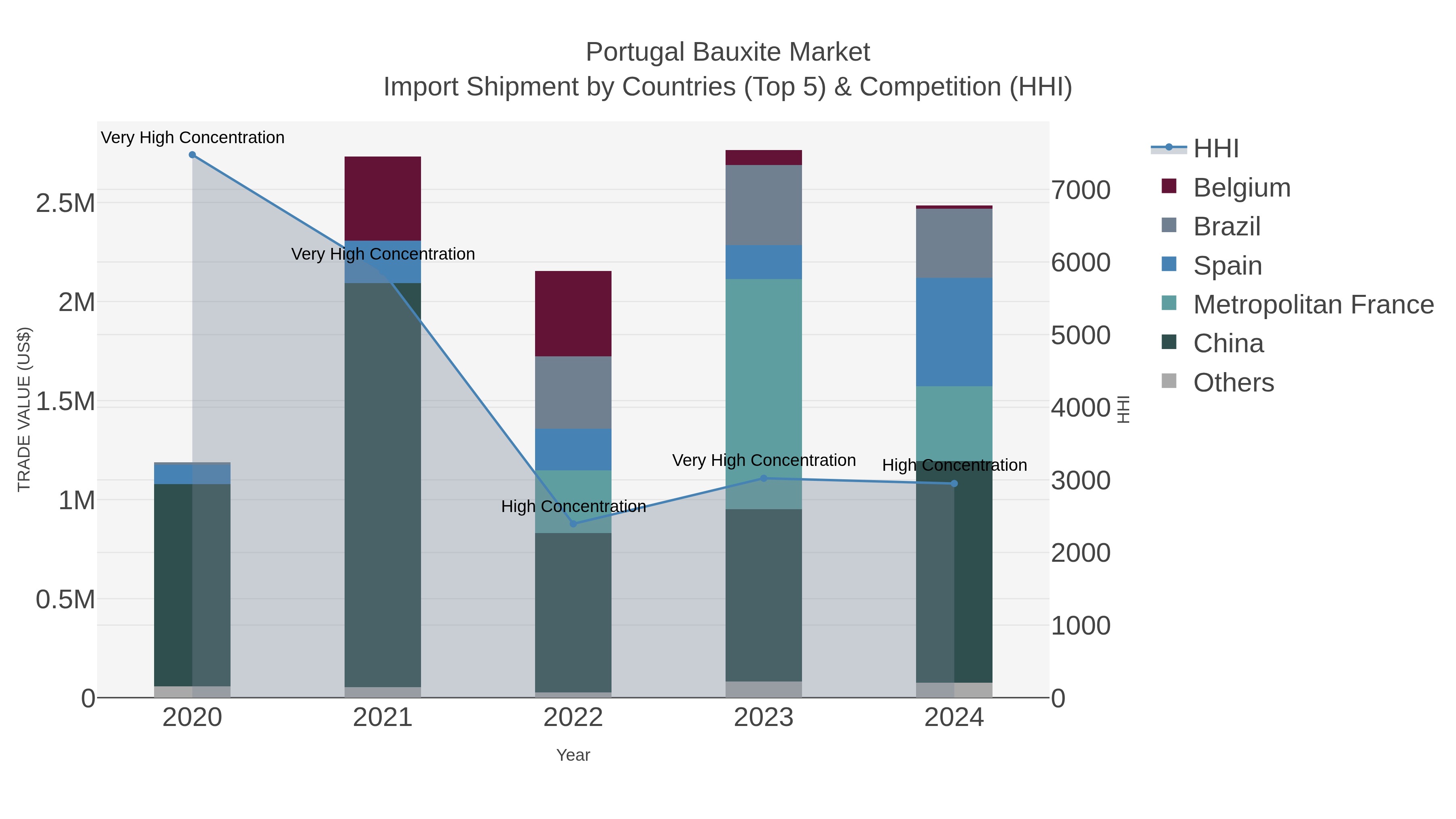 Portugal Bauxite Market Import Shipment by Countries (Top 5) & Competition (HHI)