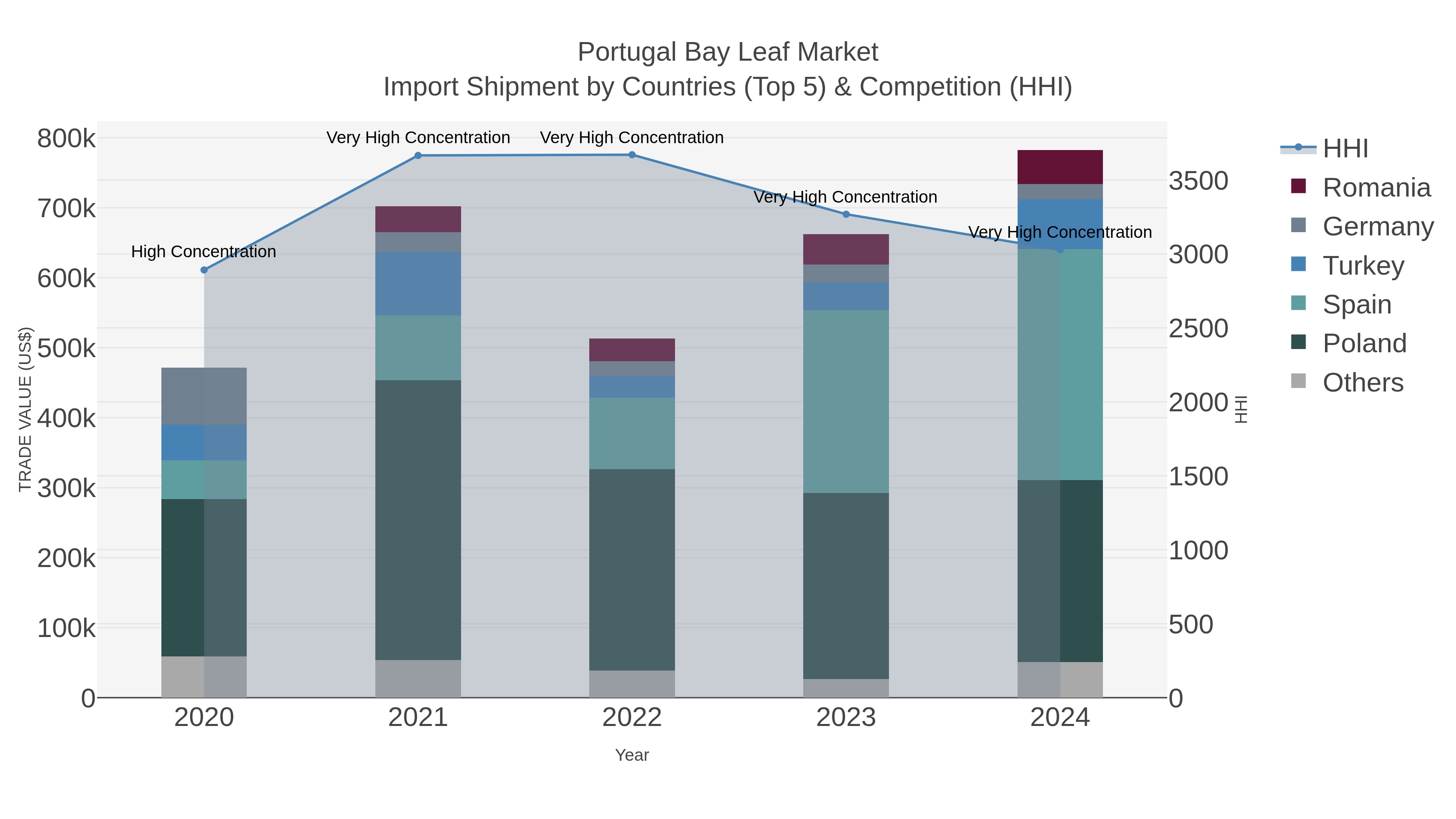 Portugal Bay Leaf Market Import Shipment by Countries (Top 5) & Competition (HHI)