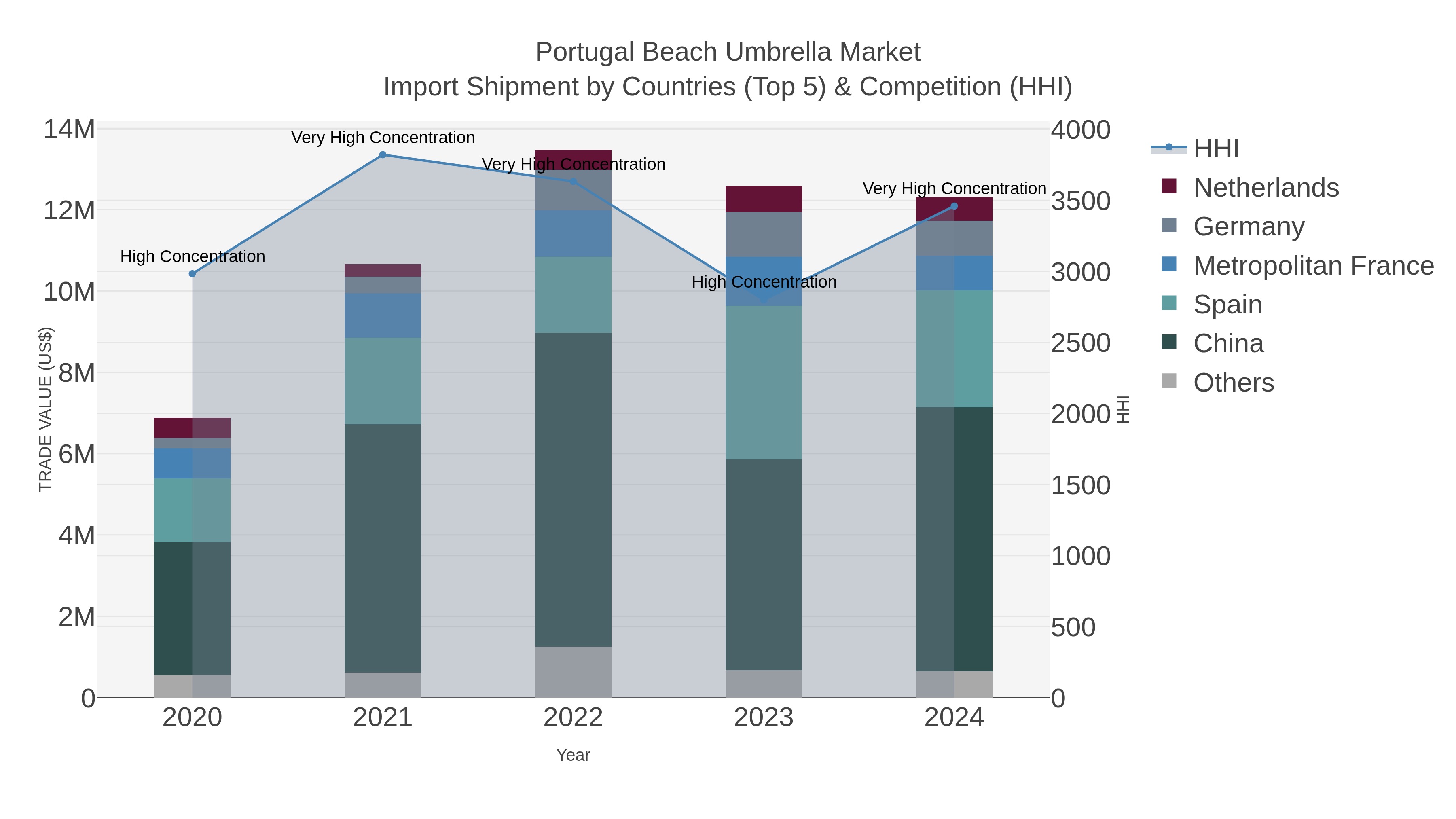 Portugal Beach Umbrella Market Import Shipment by Countries (Top 5) & Competition (HHI)