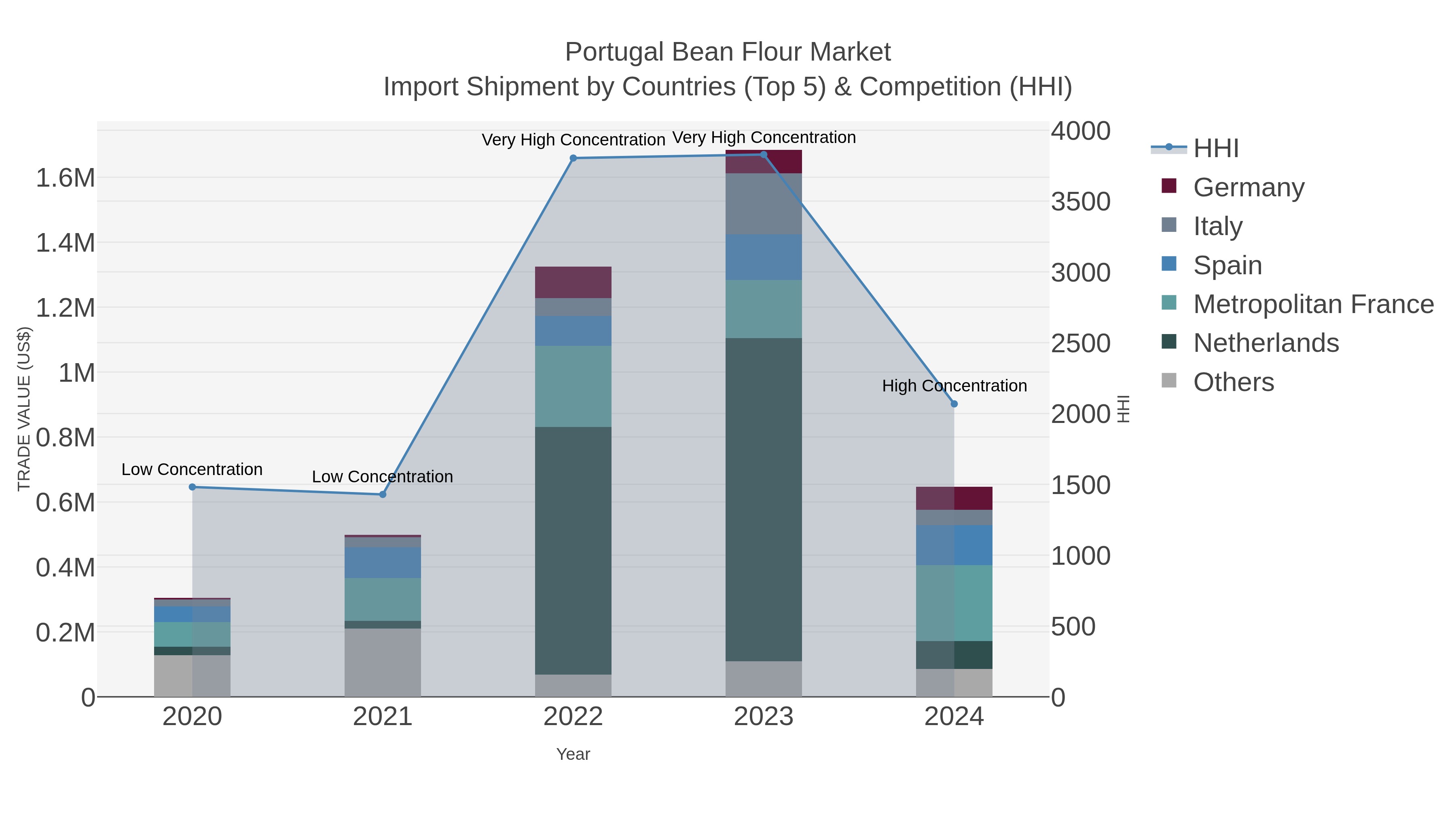 Portugal Bean Flour Market Import Shipment by Countries (Top 5) & Competition (HHI)