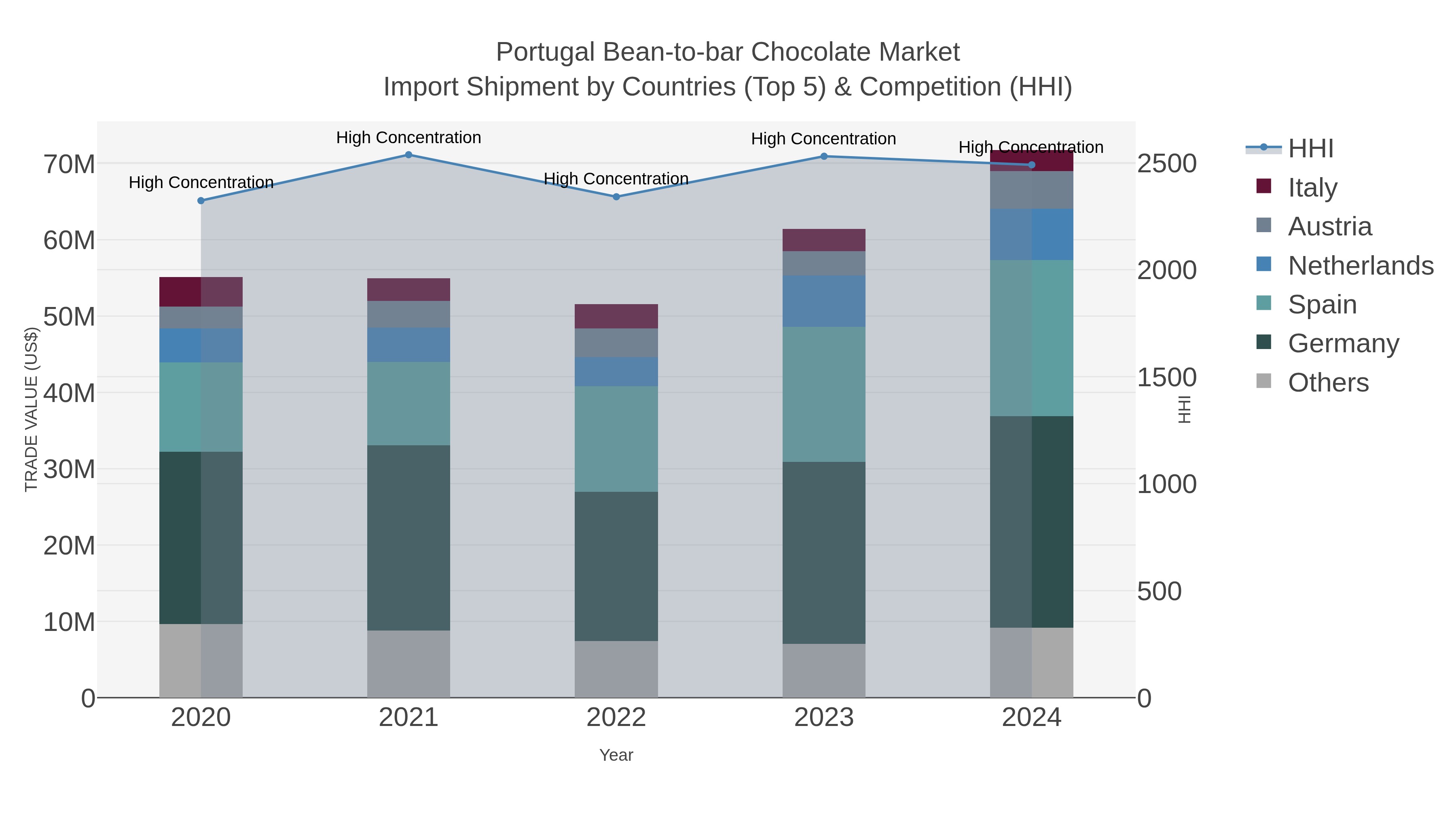 Portugal Bean-to-bar Chocolate Market Import Shipment by Countries (Top 5) & Competition (HHI)