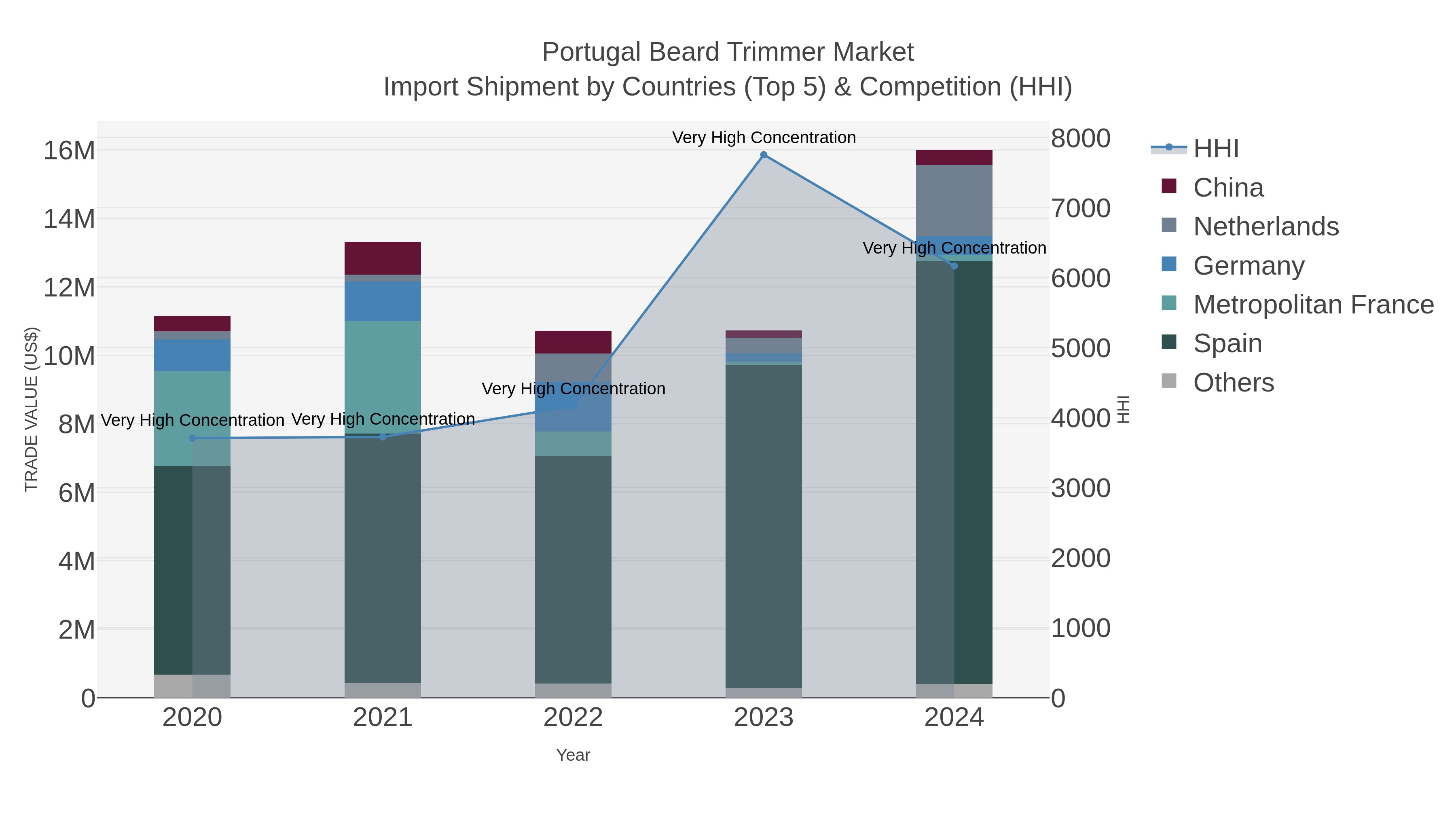 Portugal Beard Trimmer Market Import Shipment by Countries (Top 5) & Competition (HHI)