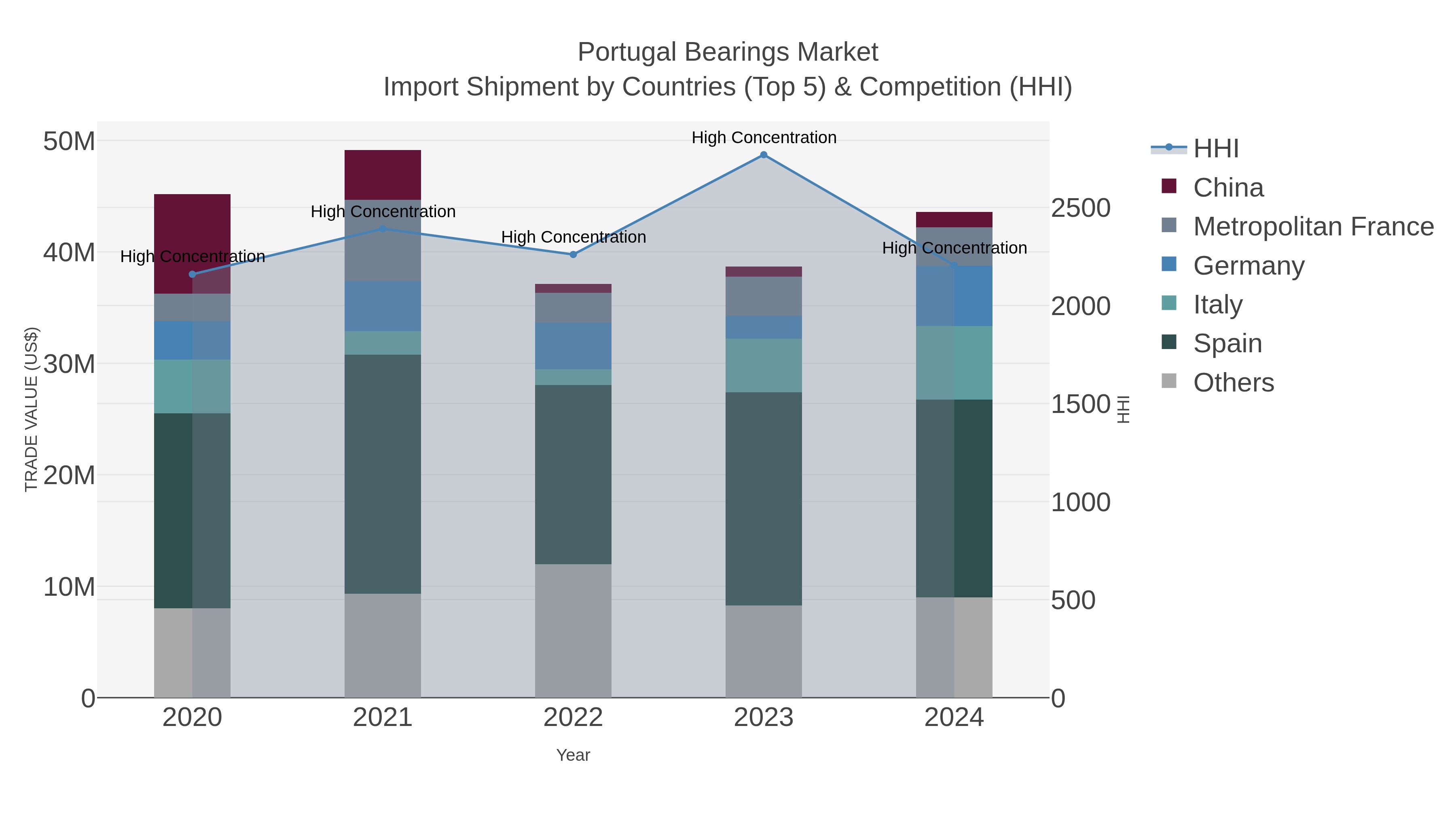 Portugal Bearings Market Import Shipment by Countries (Top 5) & Competition (HHI)