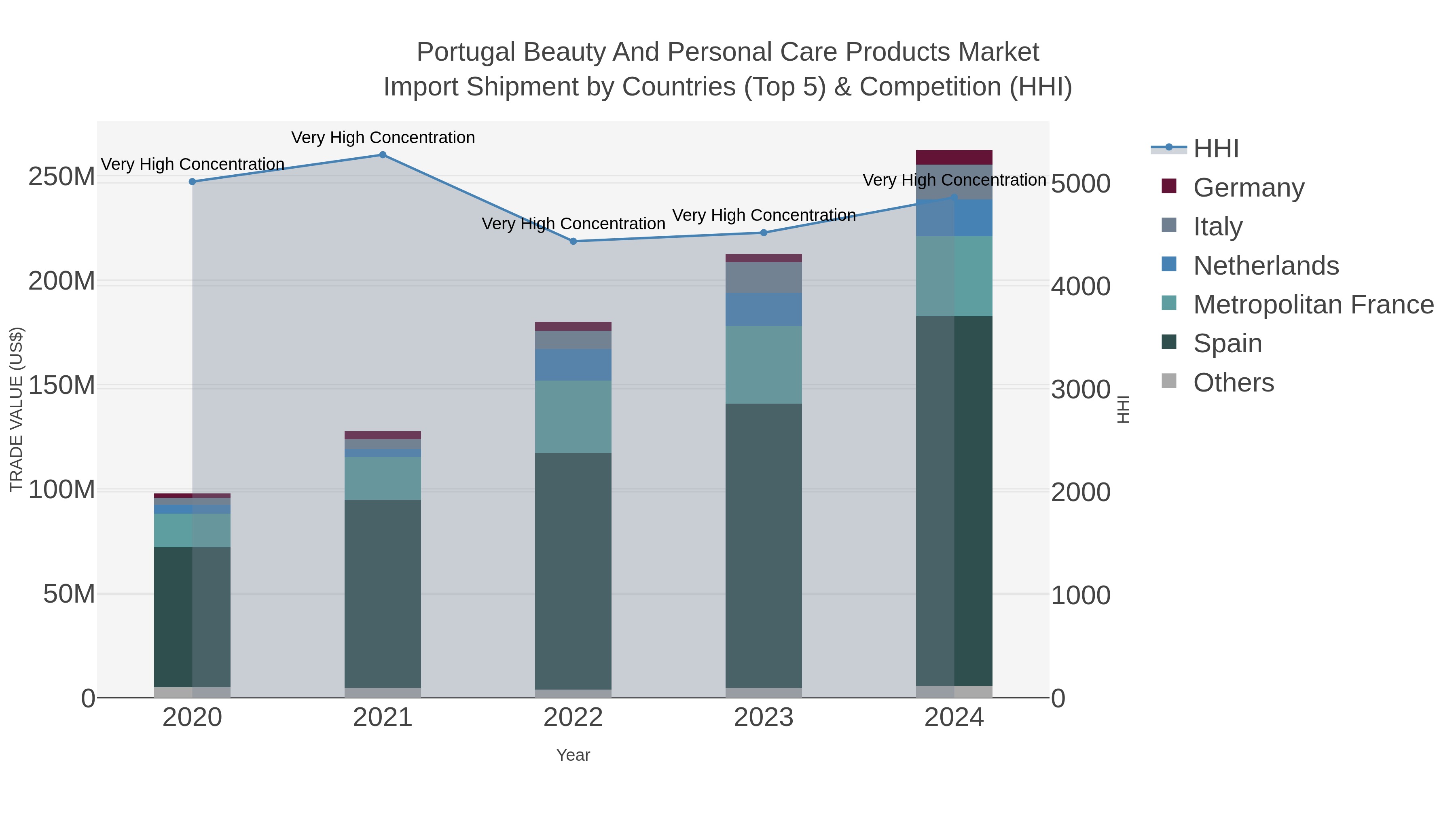 Portugal Beauty And Personal Care Products Market Import Shipment by Countries (Top 5) & Competition (HHI)