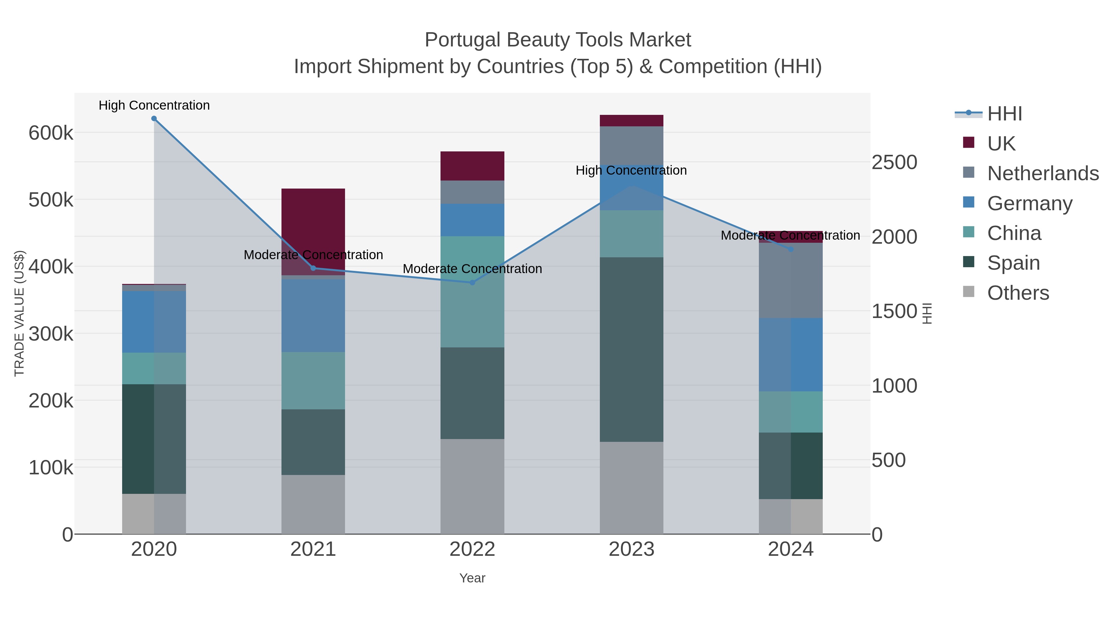 Portugal Beauty Tools Market Import Shipment by Countries (Top 5) & Competition (HHI)