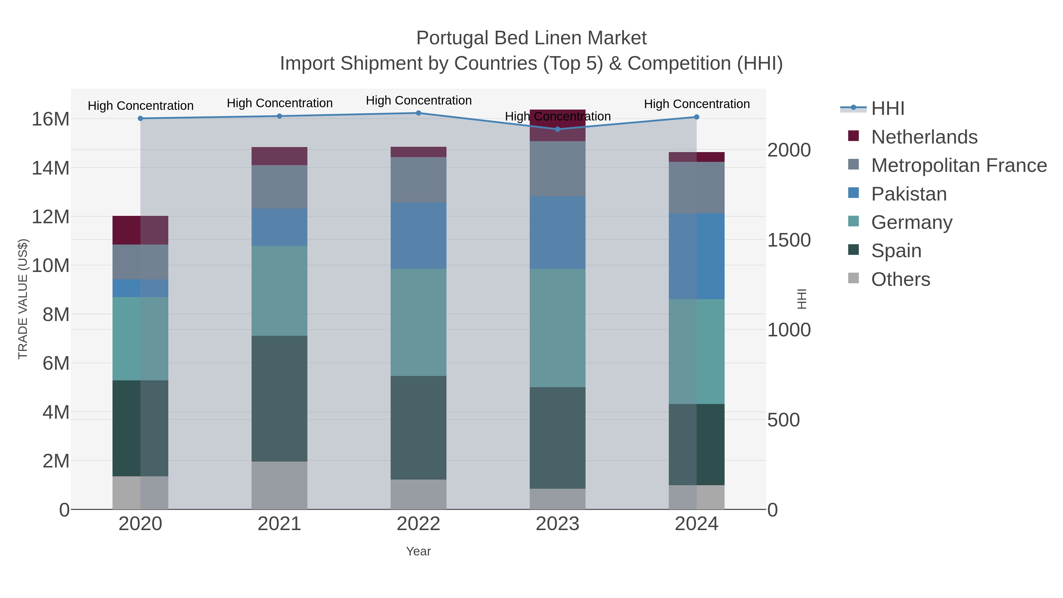 Portugal Bed Linen Market Import Shipment by Countries (Top 5) & Competition (HHI)