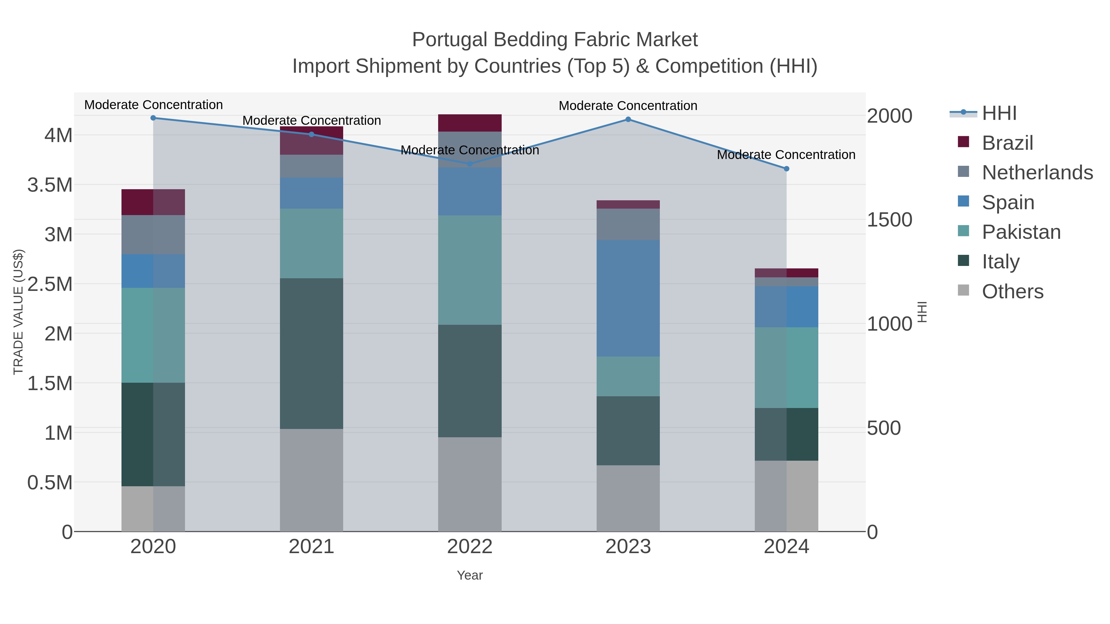 Portugal Bedding Fabric Market Import Shipment by Countries (Top 5) & Competition (HHI)