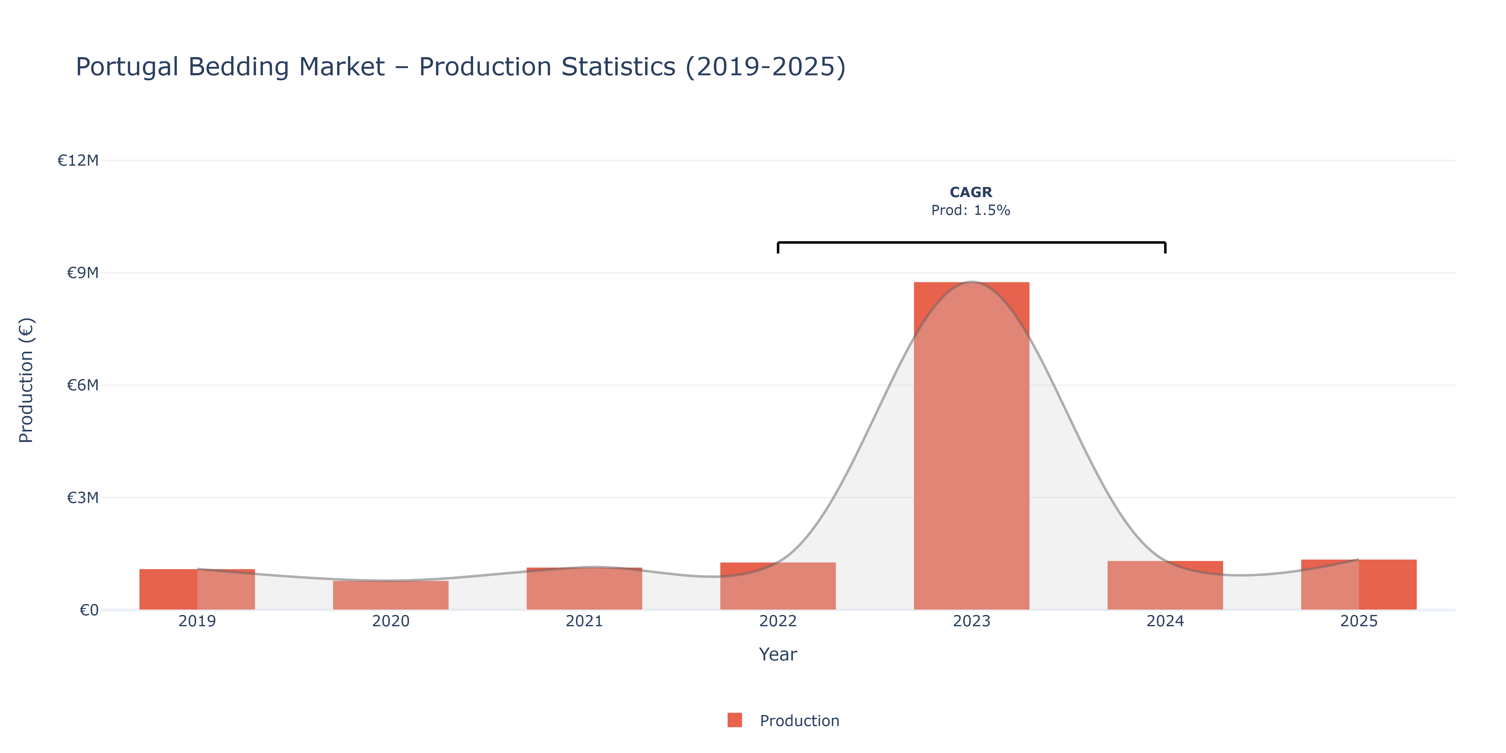 Portugal Bedding  - Market Production Statistics (2019-2025)